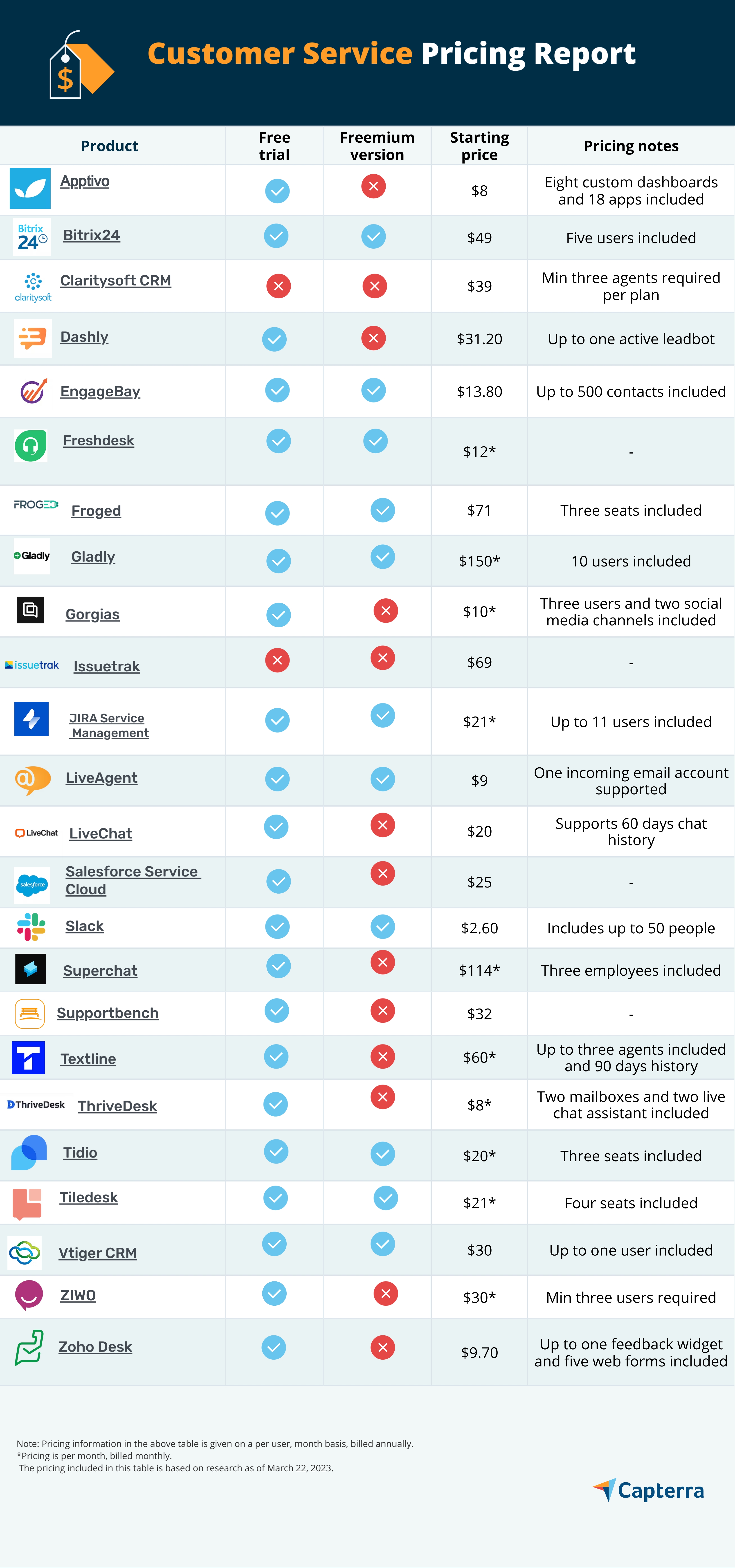 Comparison table for the blog article "Capterra Value Report: A Price Comparison Guide for Customer Service Software"