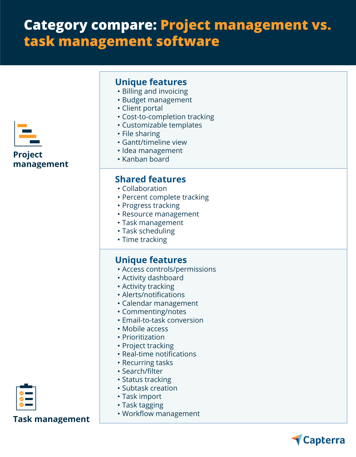 comparison table for the blog article "Category Compare: Project Management vs. Task Management Software"