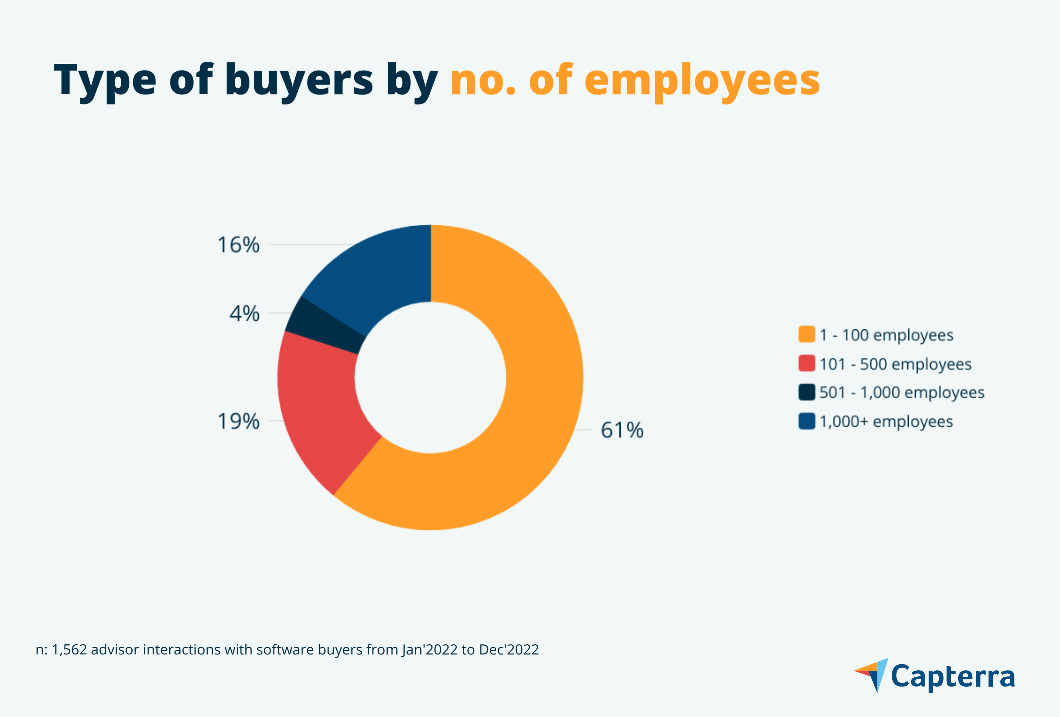 No. of employees graphic for the blog article "Buyer Insight Report: Project Management Software"