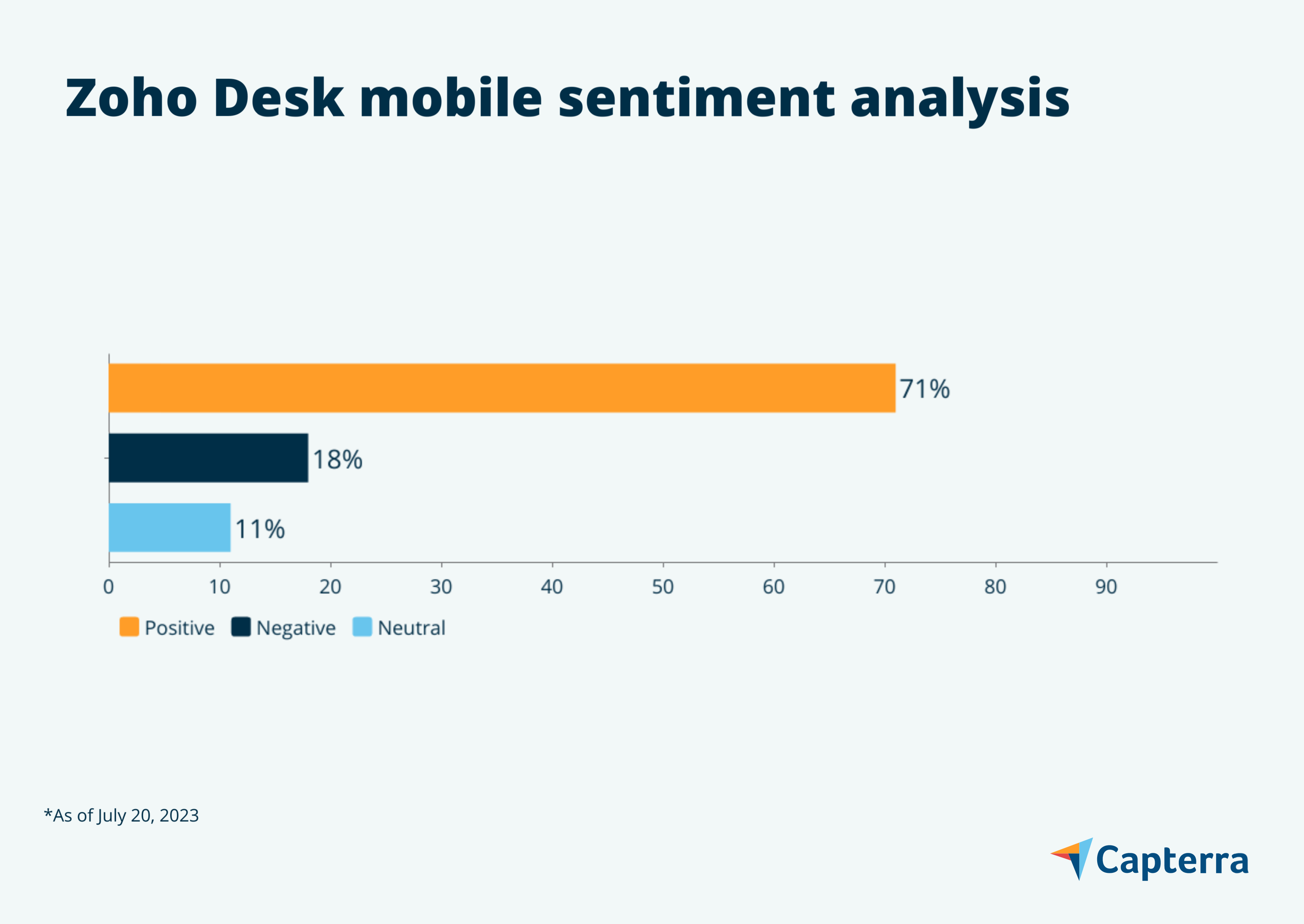 Zoho Desk mobile sentiment graphic for the blog article "7 Customer Service Mobile Apps Users Love"