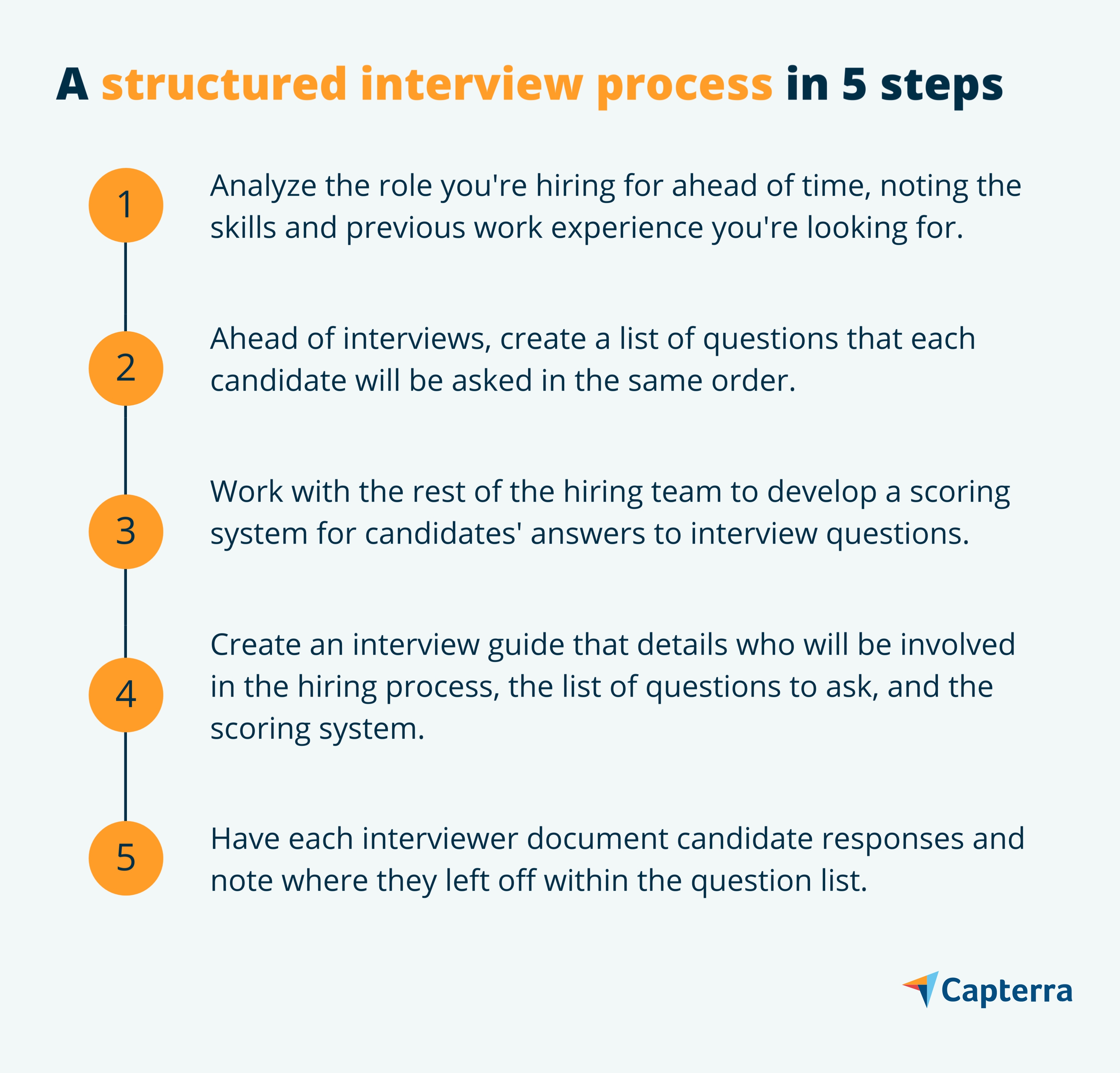 Structured interview process graphic for the blog article "A Recruiting Leader's Guide to Equitable Hiring Practices"