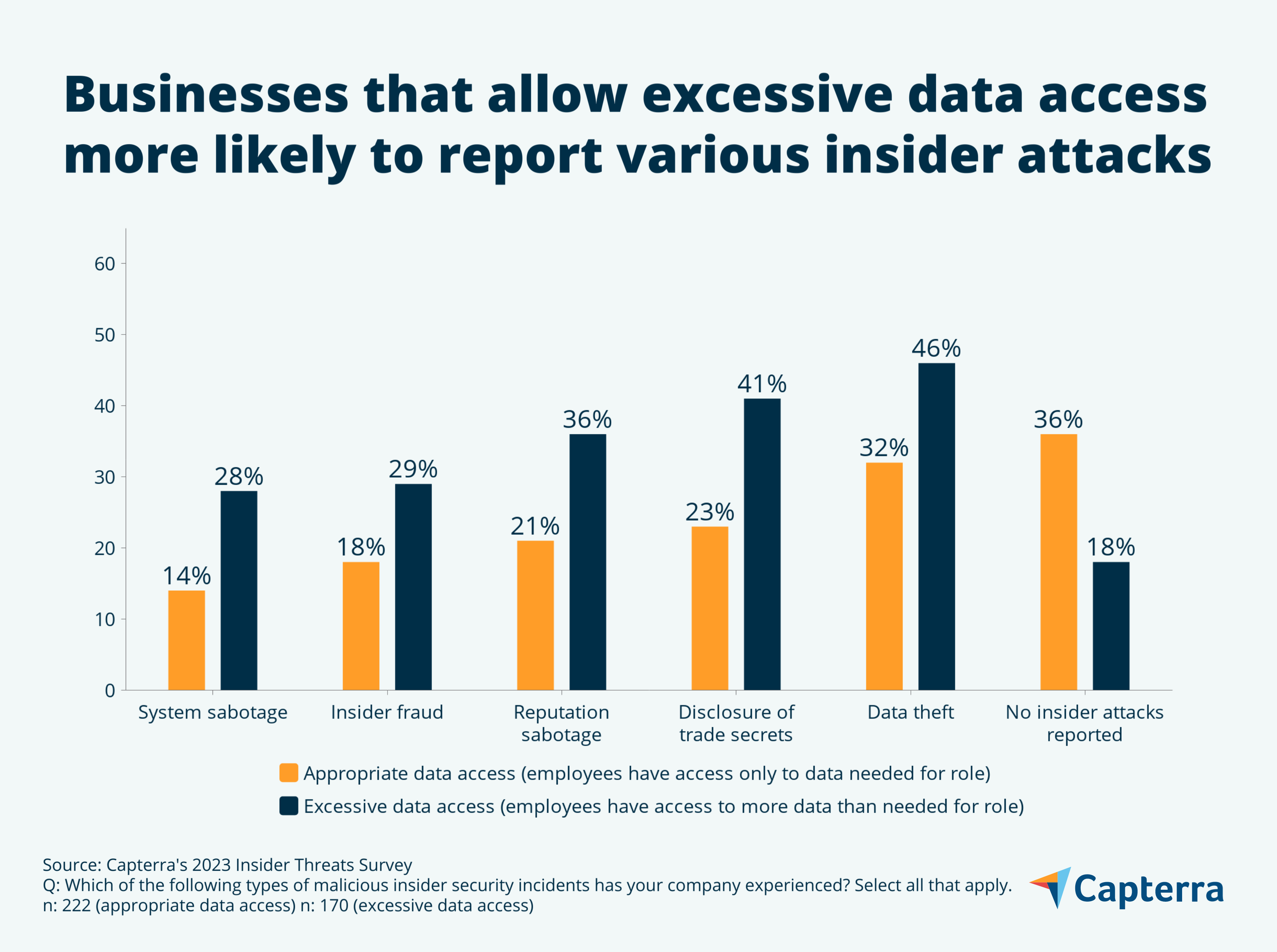 Graphic showing the likelihood of an insider attack according to data access.