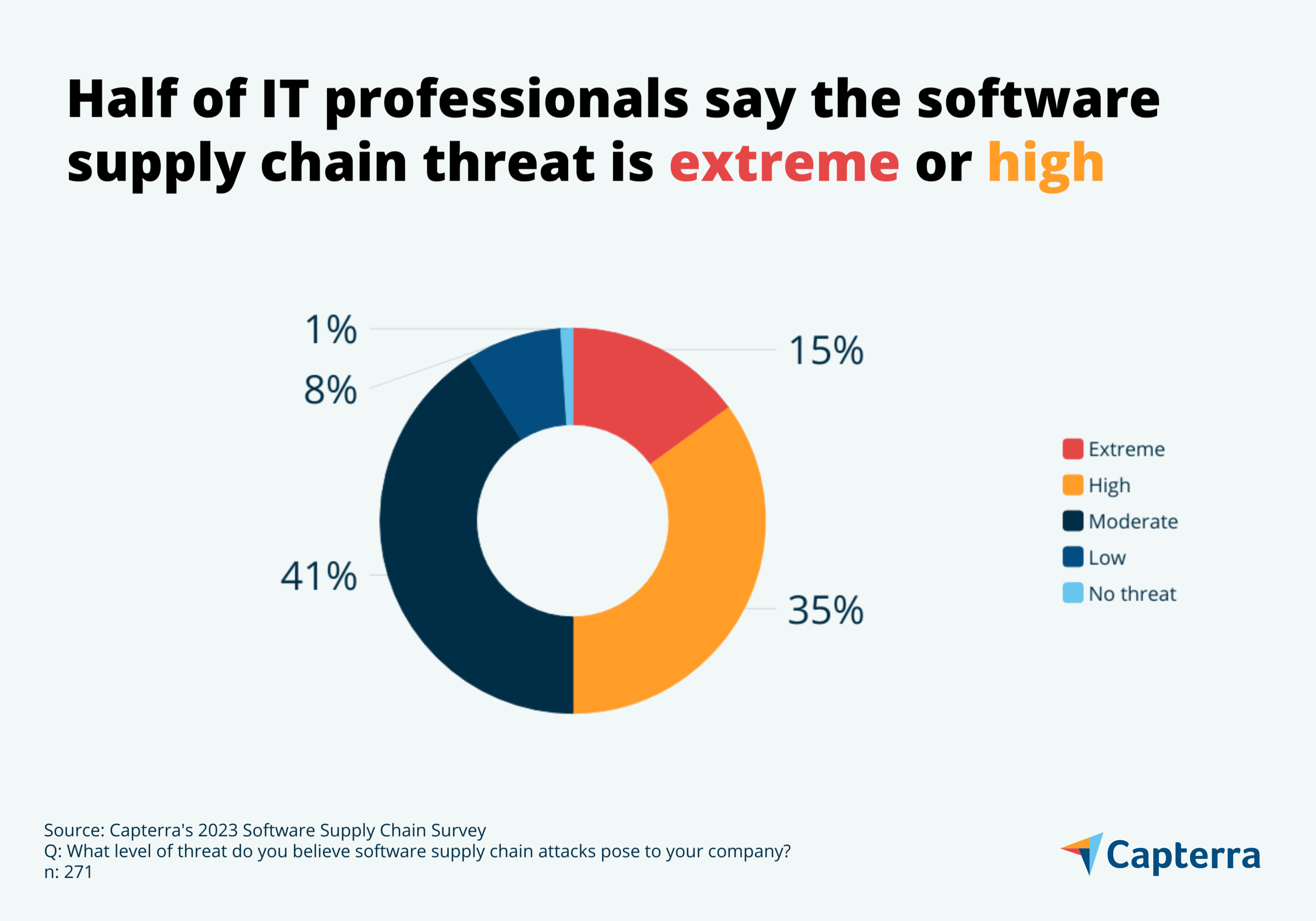 Supply chain attack is extreme graphic for the blog article "Three in Five Businesses Affected by Software Supply Chain Attacks in Last 12 Months"
