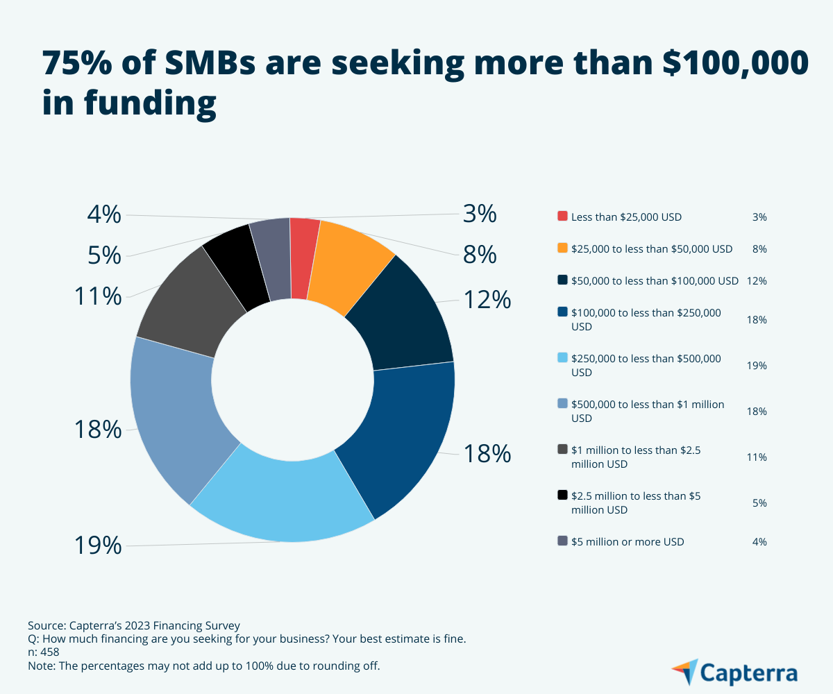 Seeking over $100k in funding graphic for the blog article "Are Big Banks Still the Best Partners for Small Businesses? SMBs Explore Alternative Lenders"
