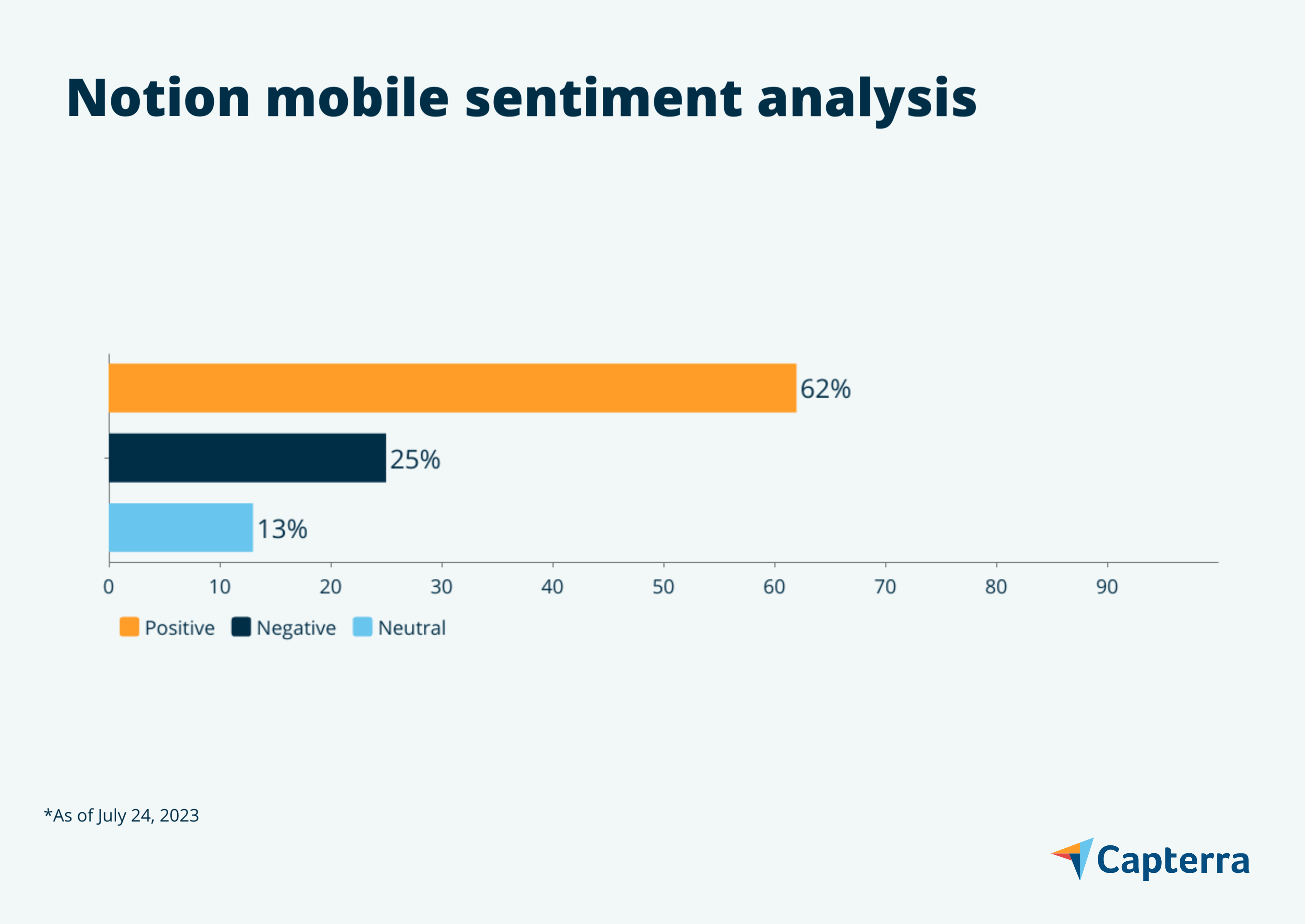 Notion mobile sentiment graphic for the blog article "7 Task Management Mobile Apps Users Love"