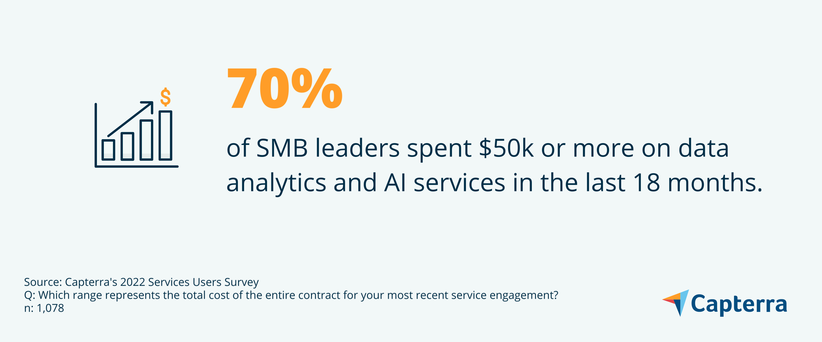 Infographic showing "Seventy percent of SMB leaders spent $50k or more on their most recent data intelligence services contract, which includes AI services." for the blog article "What Is AI Analytics, and What Can It Do for My Business?"