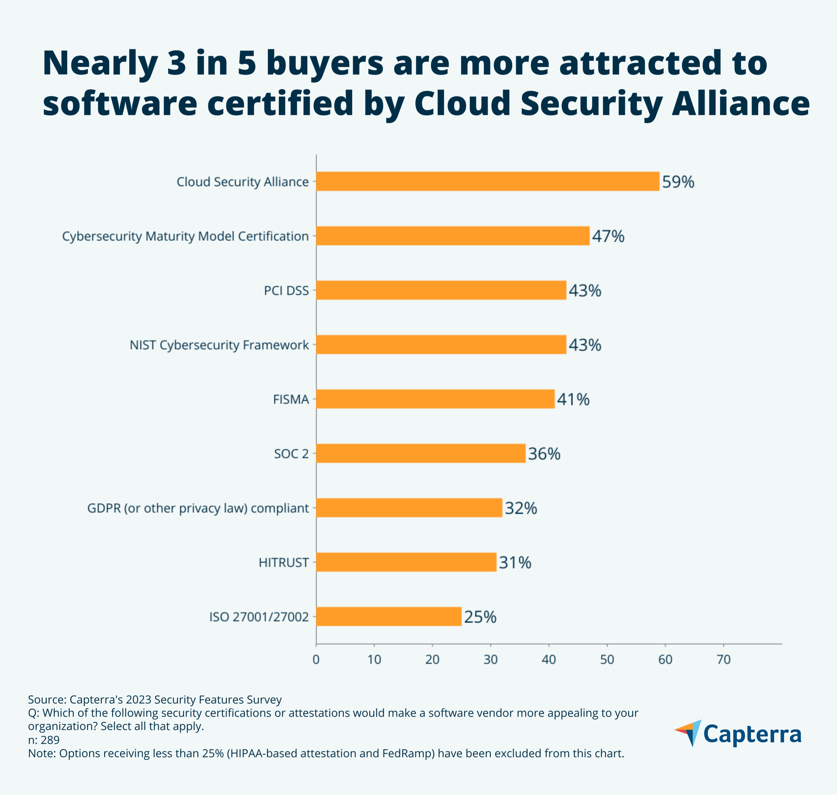 Cloud Security Alliance graphic for the blog article "Businesses Say Security is the Top Factor When Buying Software—Here’s What They’re Looking For"