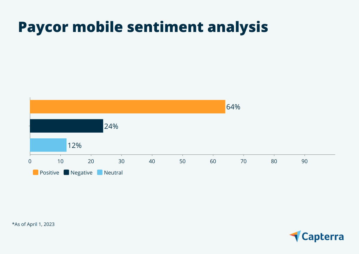 Graphic showing Paycor Mobile Sentiment Analysis