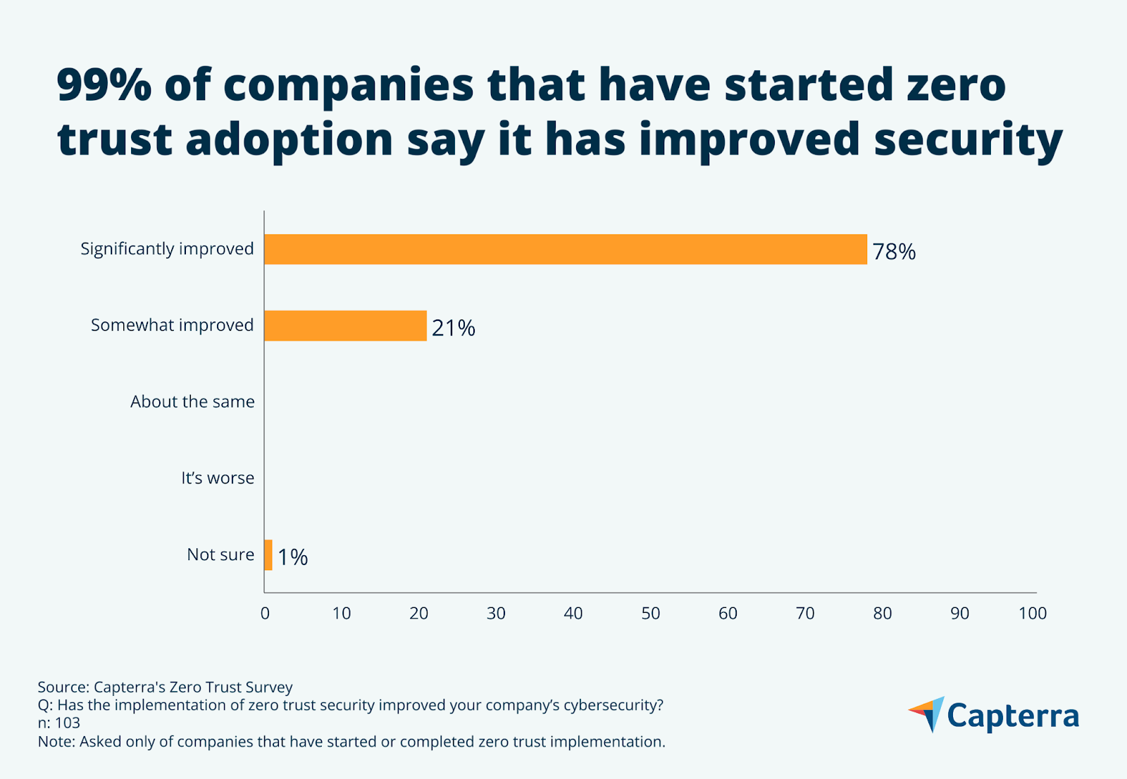 Zero trust stat graphic for the blog article "Future of Cybersecurity: 3 Trends SMBs Should Watch Out For"
