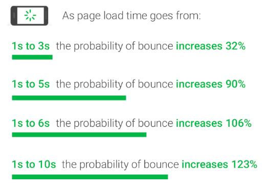 A graphic showing slow page load times increase the probability of people leaving your website,