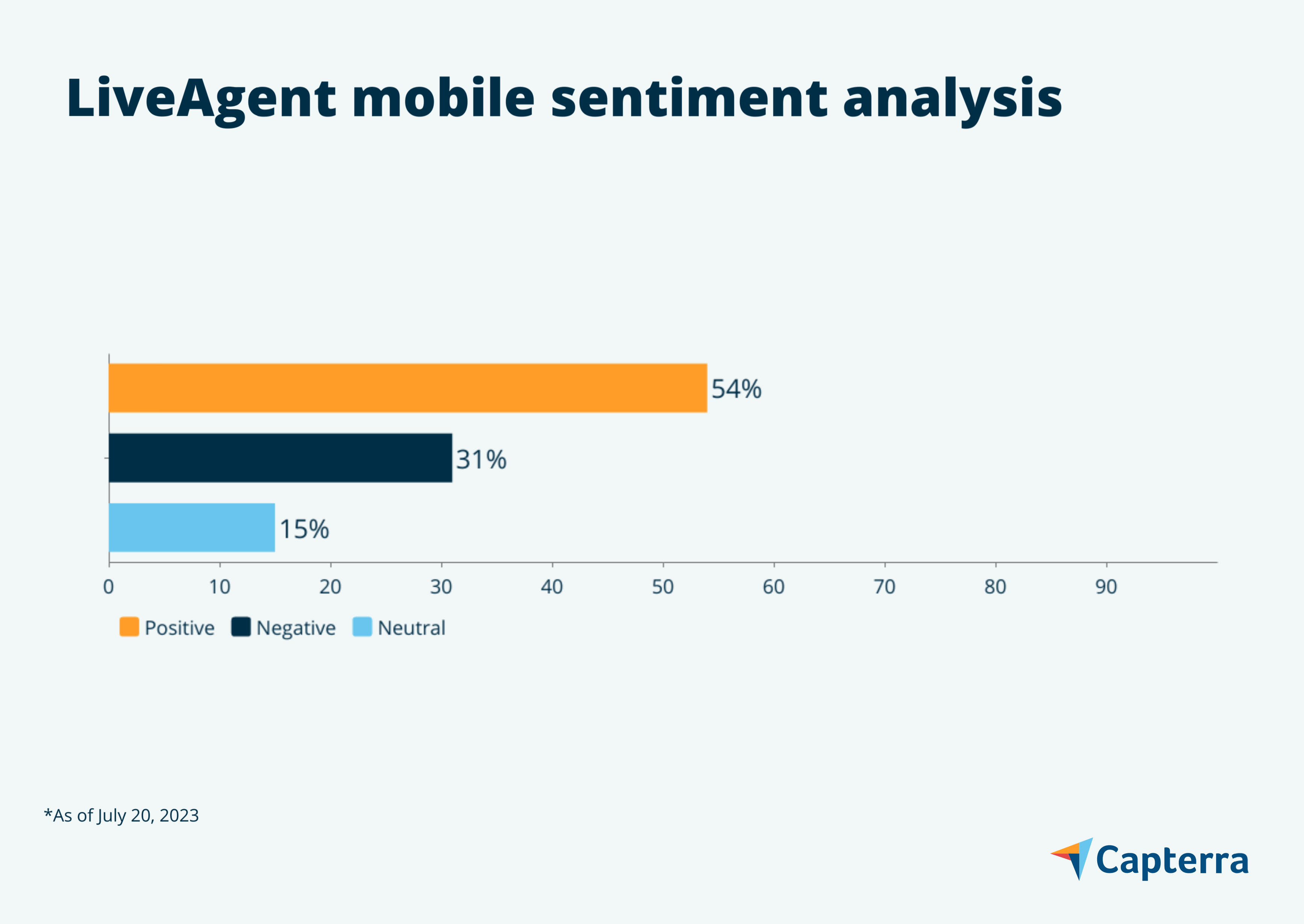 LiveAgent mobile sentiment graphic for the blog article "7 Customer Service Mobile Apps Users Love"