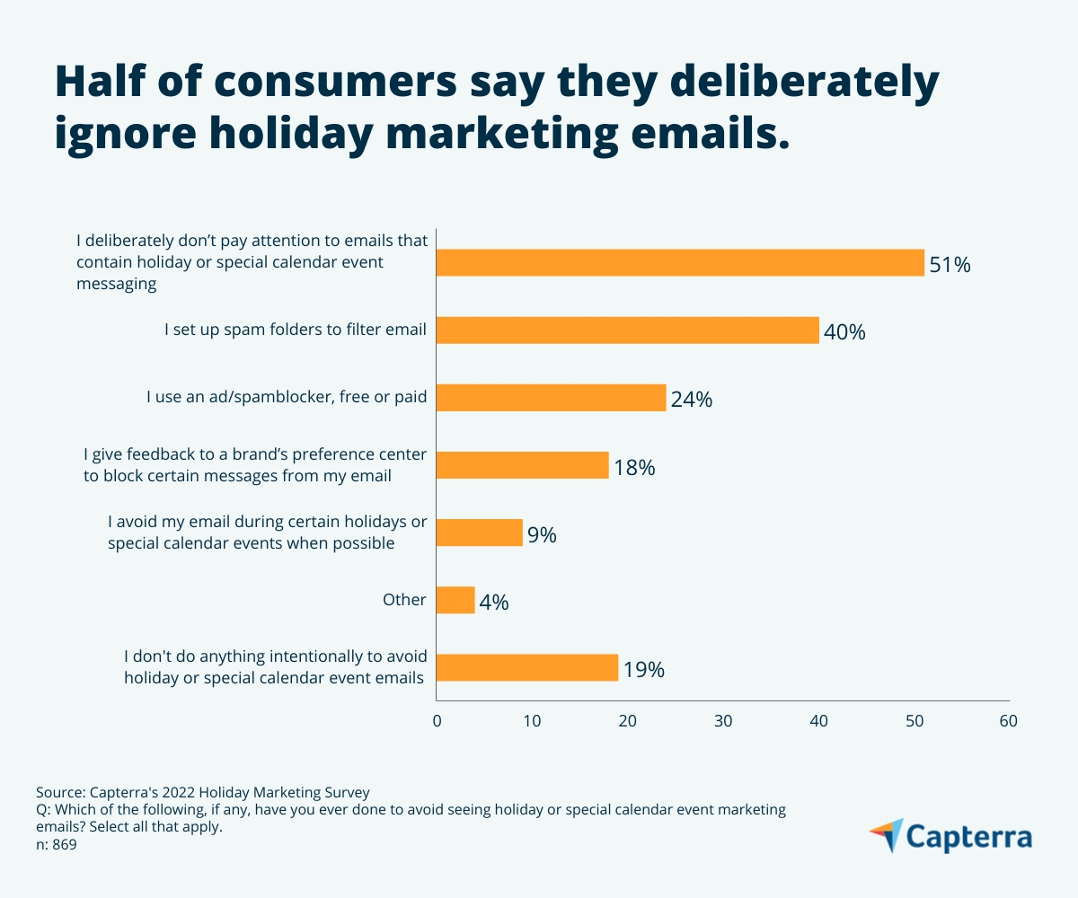 4th graphic for the blog article "Empathy Can Boost Holiday Sales: 81% of Consumers Are Inspired to Buy After Seeing Holiday Opt-Out Emails"
