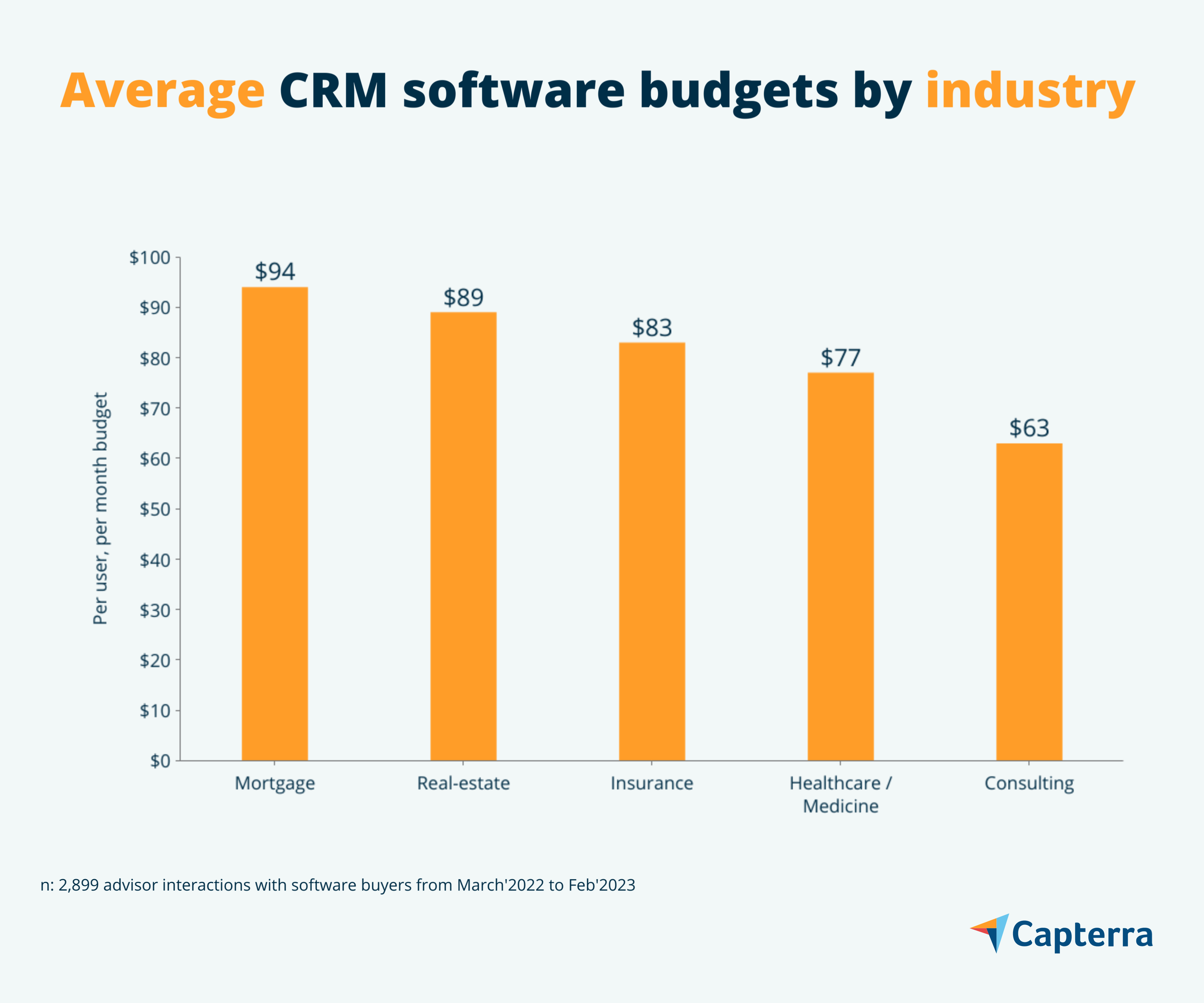 Average CRM software budget by industry