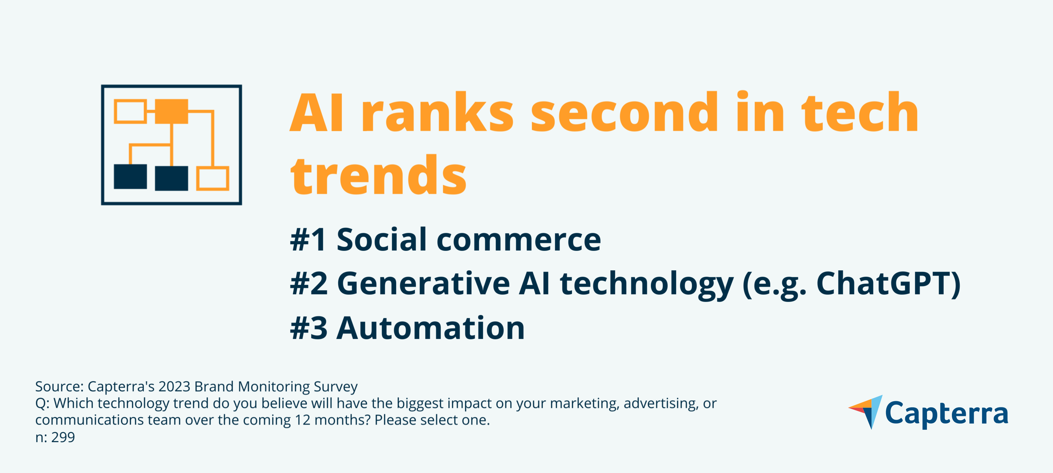 AI ranks second in tech trends graphic for the blog article "Why Marketers Need a Brand Monitoring Strategy in the Age of AI"
