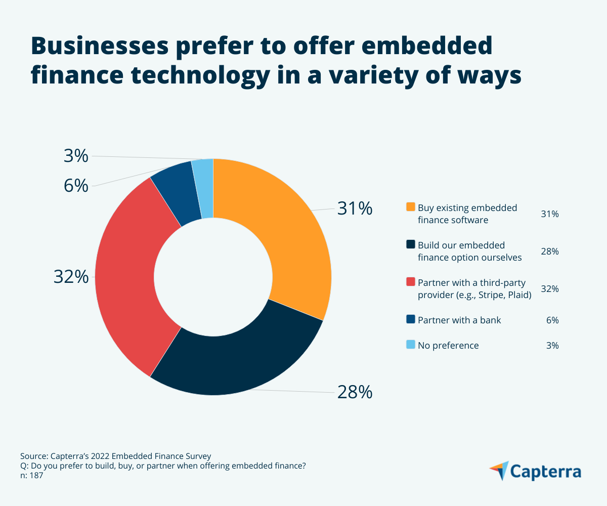 Graphic showing variety of EF tech offered, for the blog article "Navigating the Hype of Embedded Finance: 5 Trends to Keep on Your Radar"