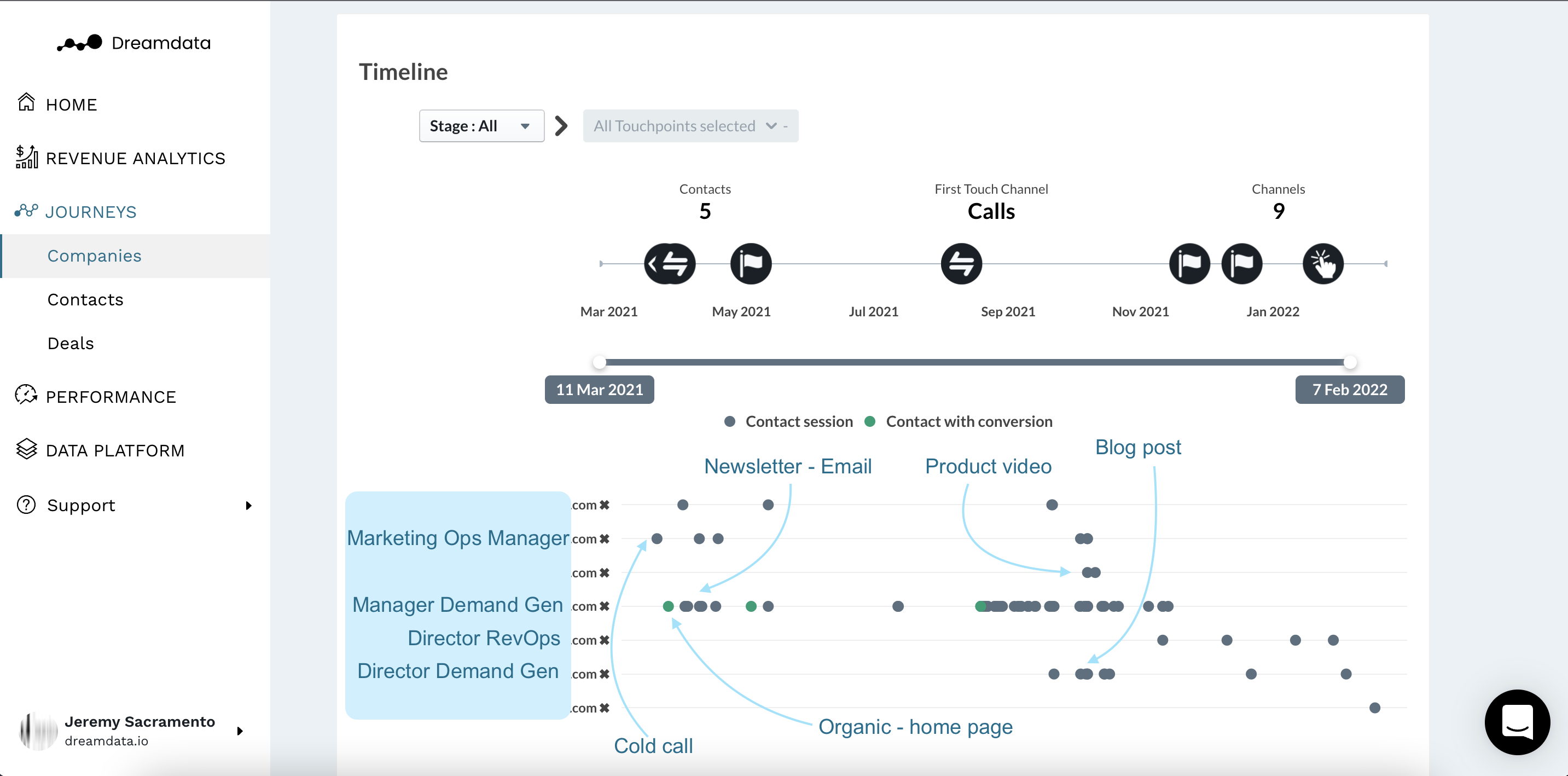 Customer journey feature shown in marketing attribution tool Dreamdata