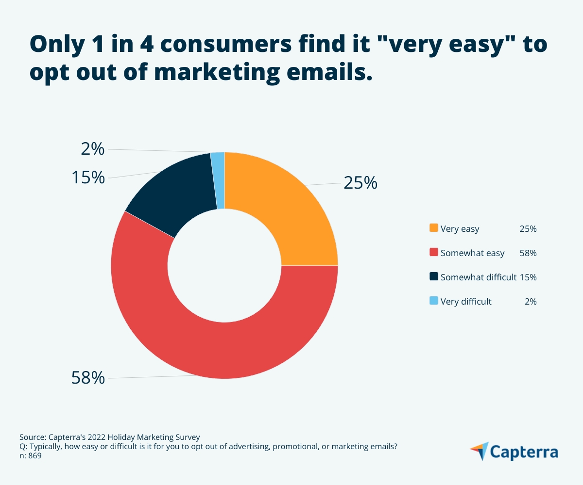 1st graphic for the blog article, "Empathy Can Boost Holiday Sales: 81% of Consumers Are Inspired to Buy After Seeing Holiday Opt-Out Emails"