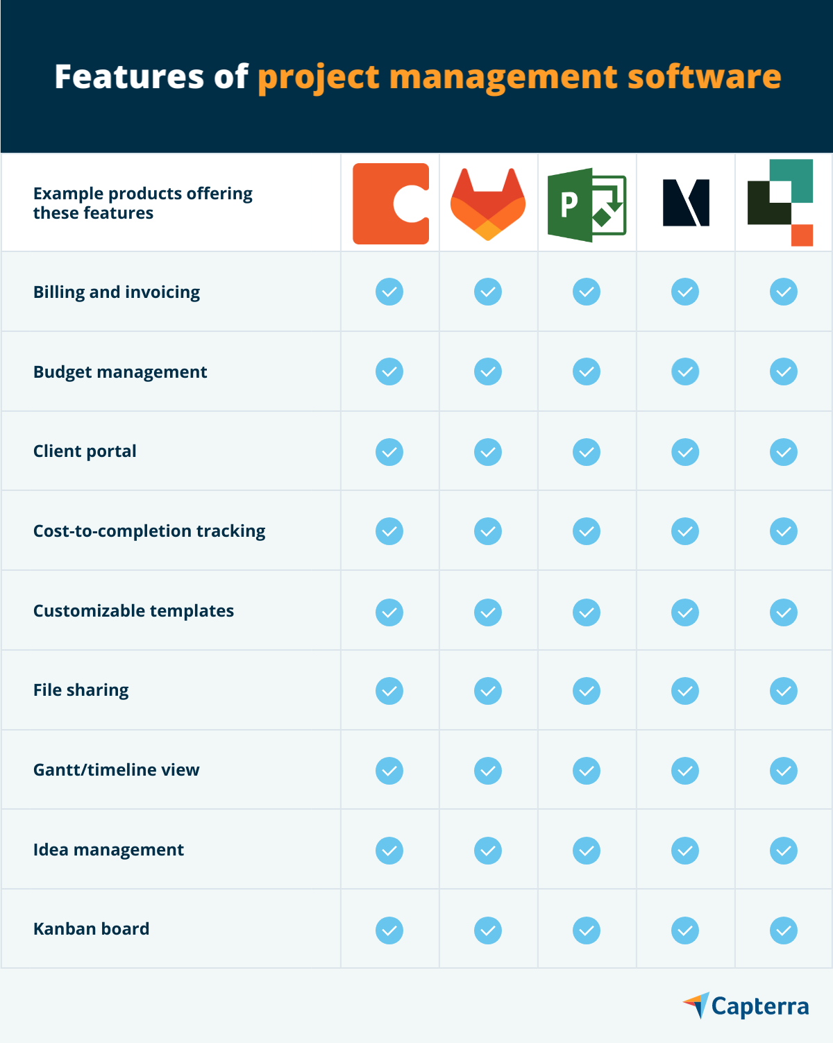 PM features graphic for the blog article "Category Compare: Project Management vs. Task Management Software"