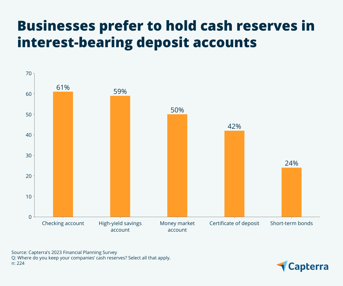 Interest-bearing deposit accounts graphic for the blog article "Despite Inflation, Smart Financial Planning Gives Businesses Optimism in 2023"