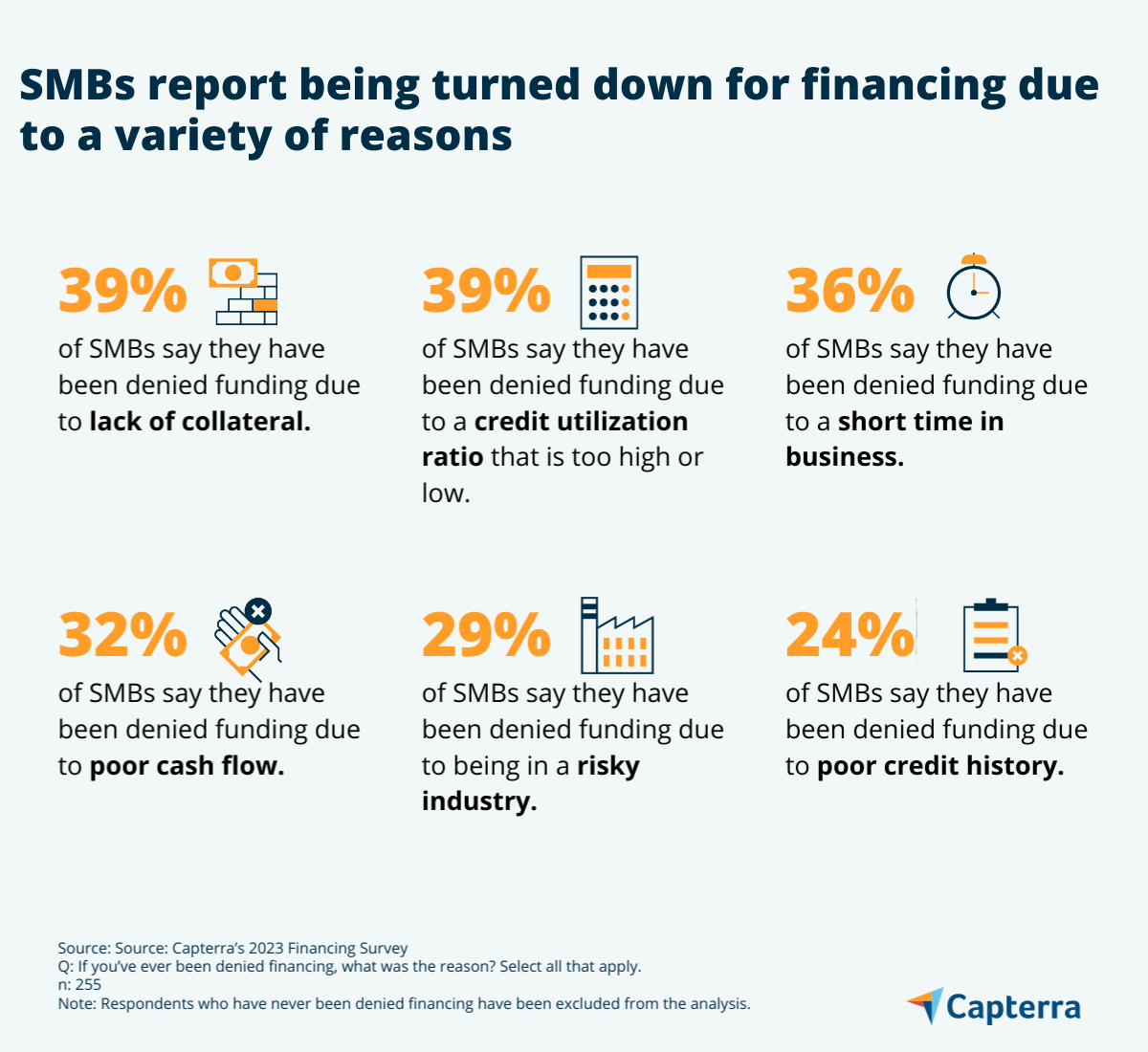 Financing denial reasons graphic for the blog article "Are Big Banks Still the Best Partners for Small Businesses? SMBs Explore Alternative Lenders"