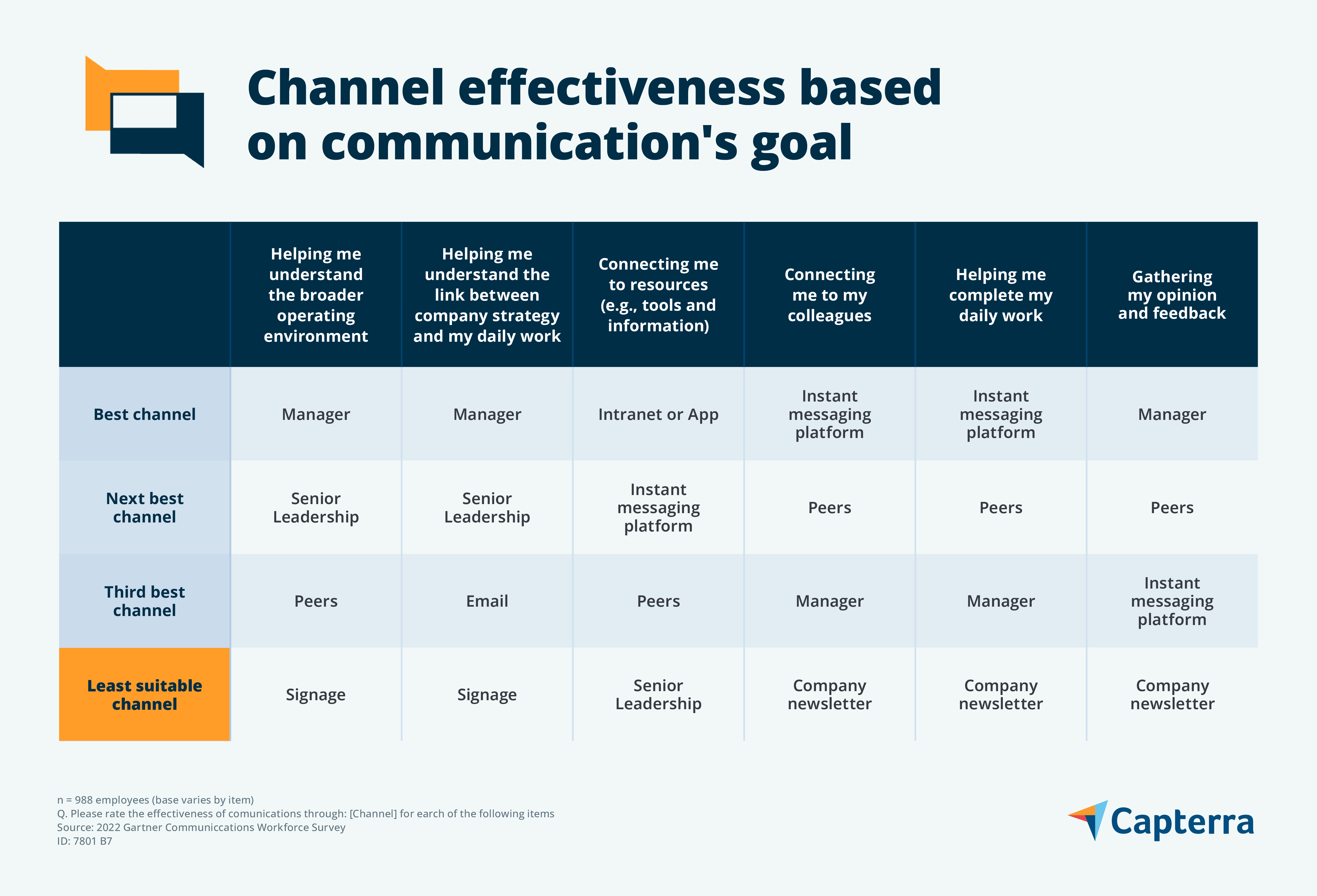 Channel effectiveness by goal summary graphic (Capterra version) for the blog article "How To Build an HR Communication Plan"