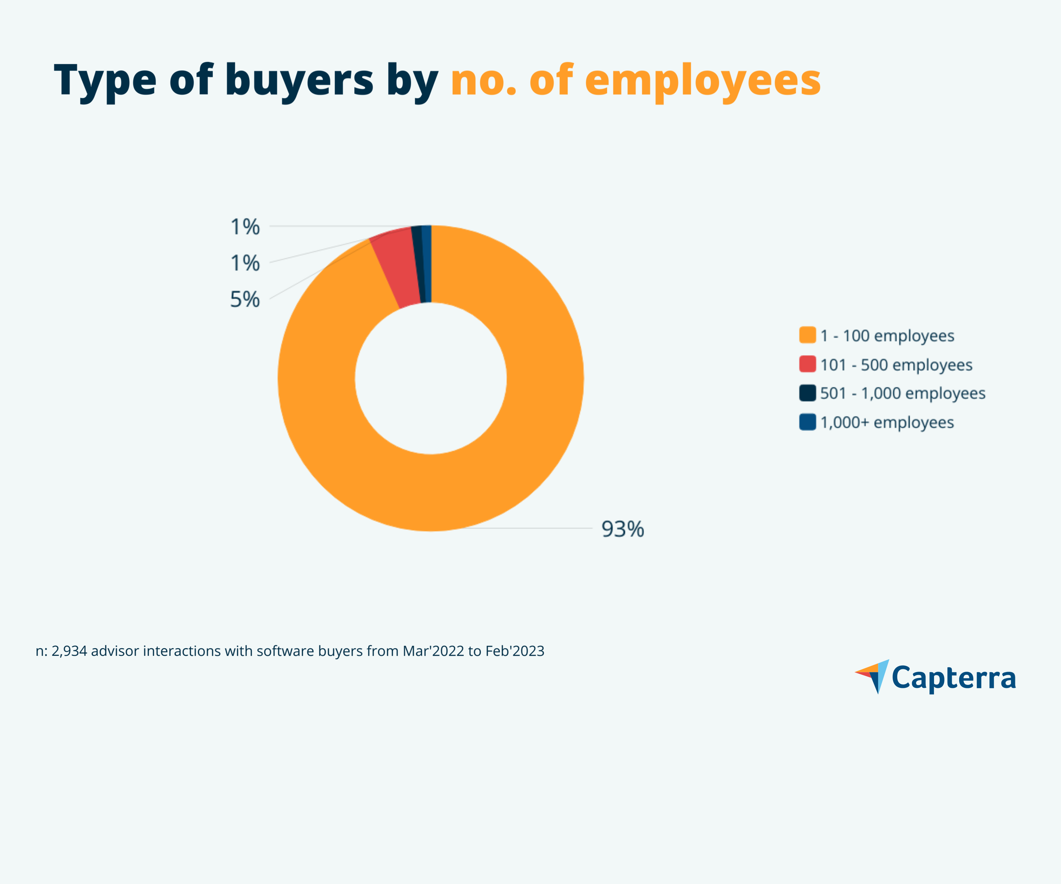 CRM software buyers by number of employees