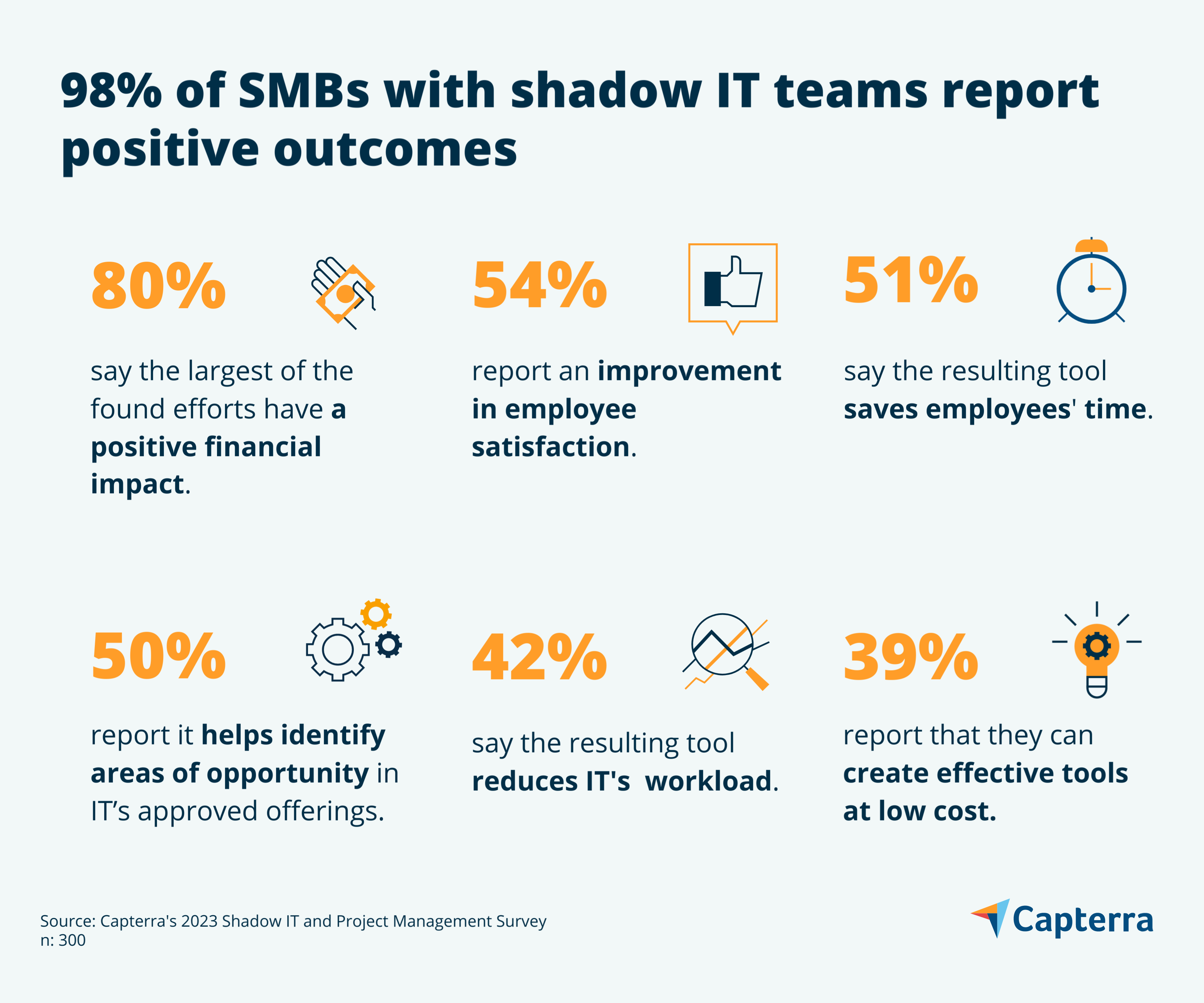 Shadow IT positive outcomes graphic for the blog article "Shadow IT Teams Cost Your SMB Time and Money, But They Don’t Have To"