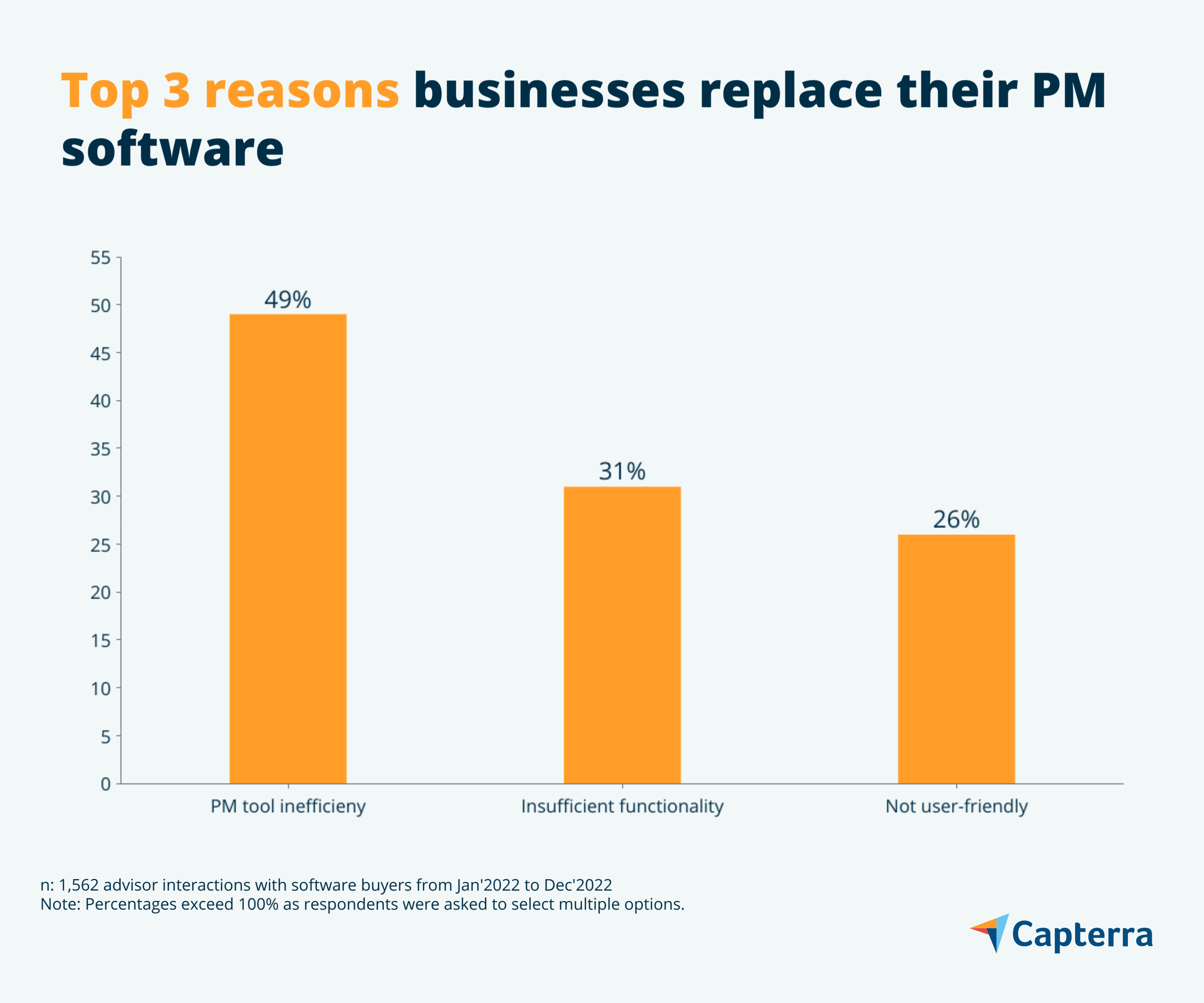 Reasons for replacing PM software graphic for the blog article "Buyer Insight Report: Project Management Software"
