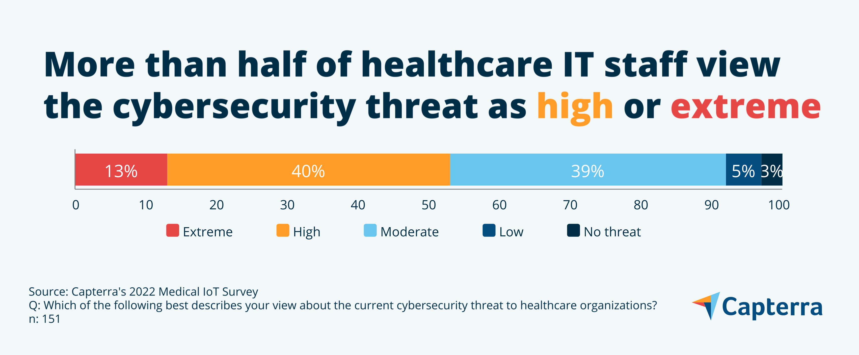 3rd infographic in the blog article "More Healthcare Devices Means More Cyberattacks—What You Need to Know about Medical IoT Security"