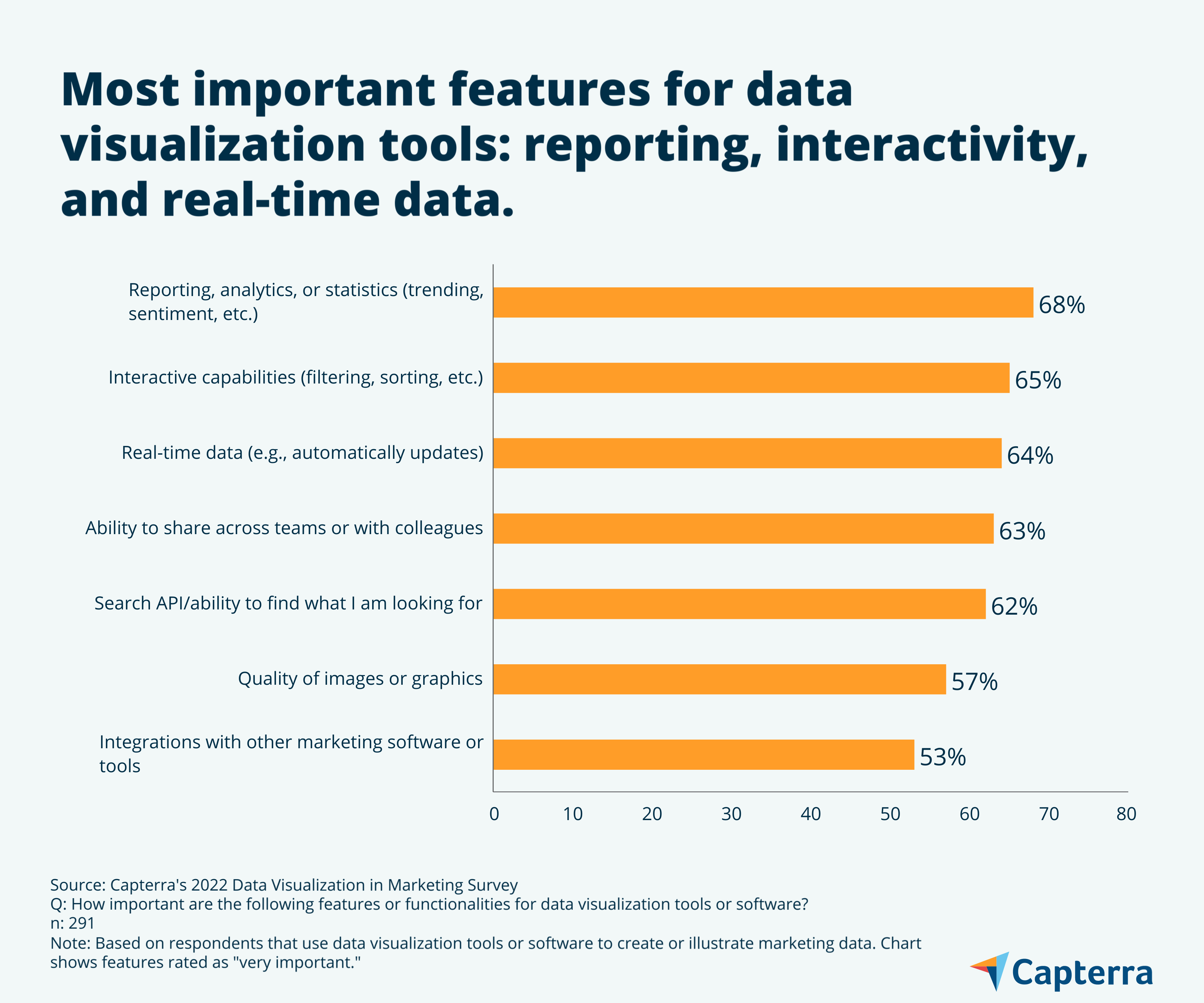Infographic showing Most Important Features for Data Visualization Tools for the blog article "How Data Visualization Influences Marketing Decision-Makers"