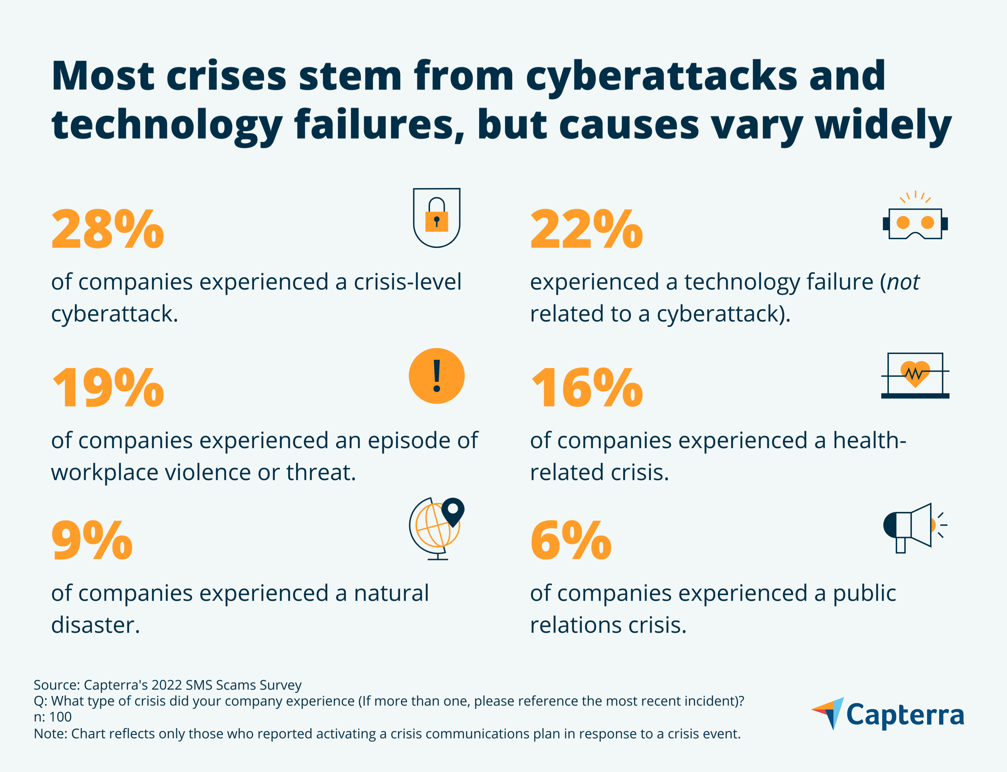 Causes of crisis plans statistics graphic for the blog article "More Than Half of U.S. Businesses Should Be Worried About the Next Crisis—Here's Why"