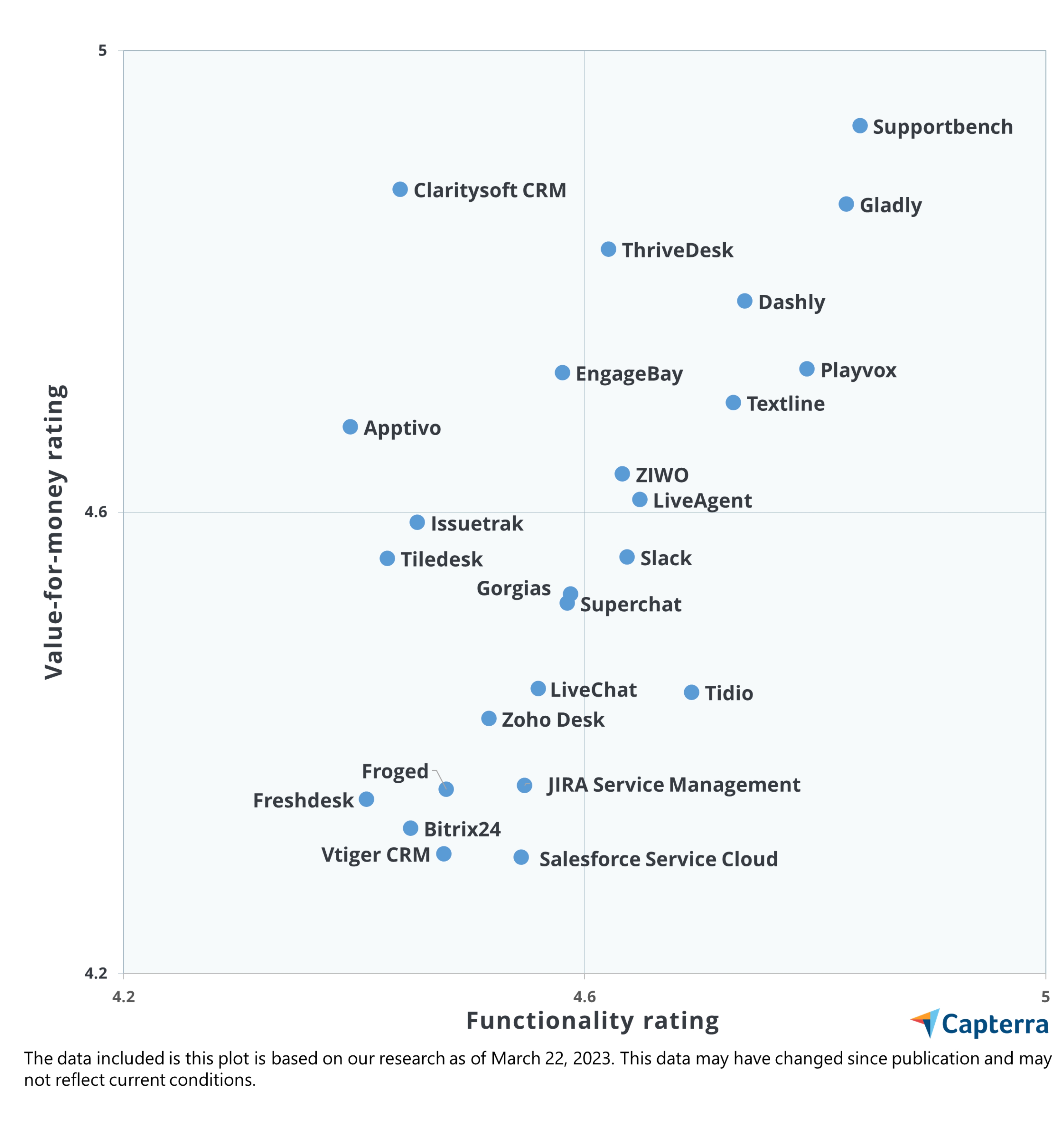 Scatterplot graphic for the blog article "Capterra Value Report: A Price Comparison Guide for Customer Service Software"