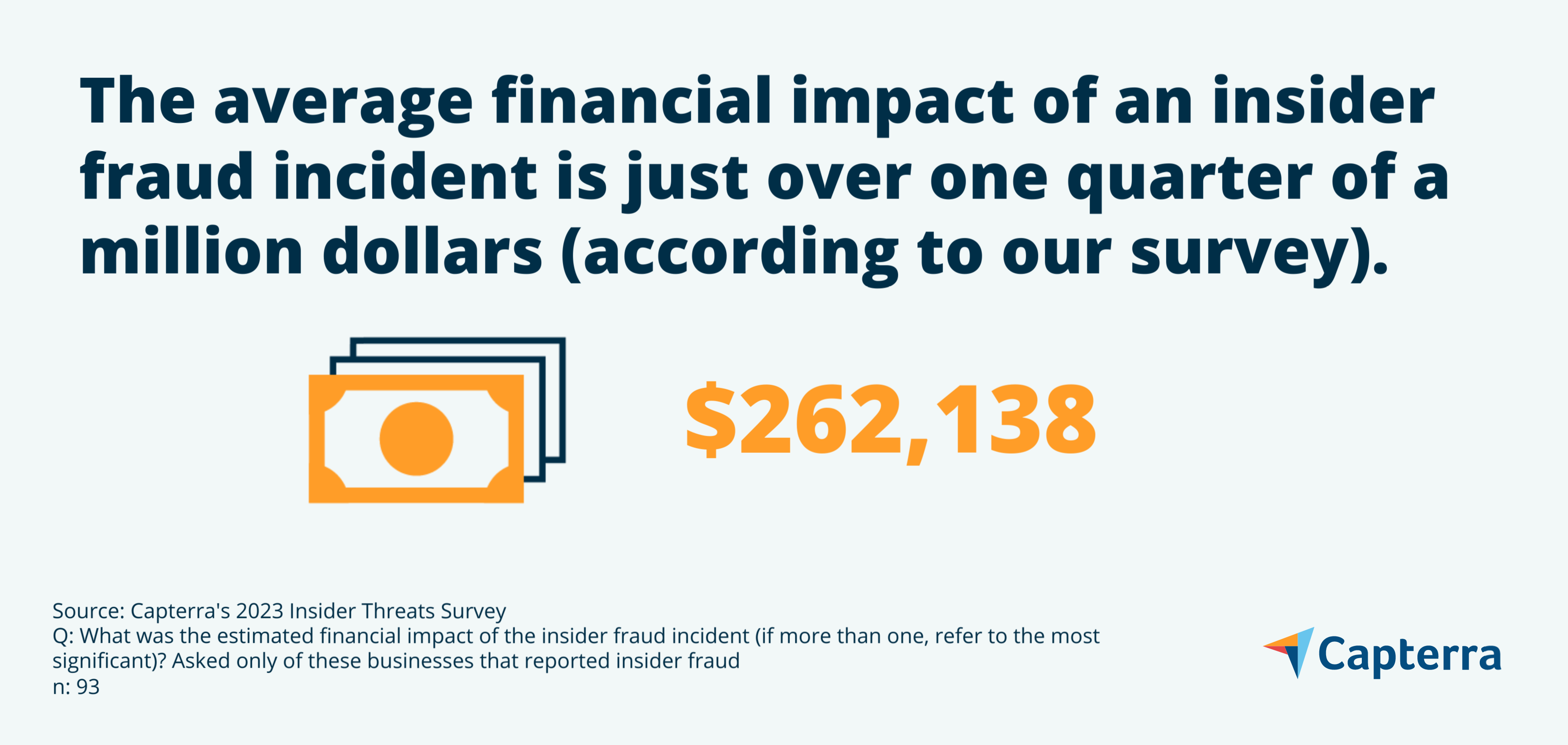 Graphic showing the average cost of insider fraud incidents.