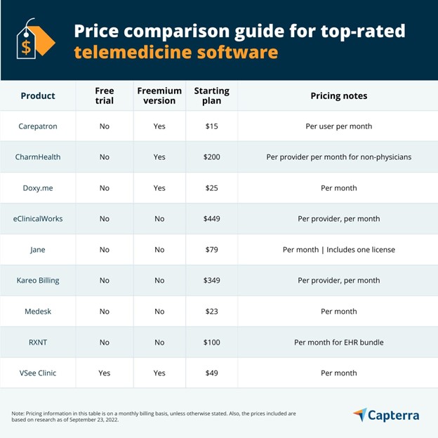 Capterra Value Report: A Price Comparison Guide For Telemedicine ...