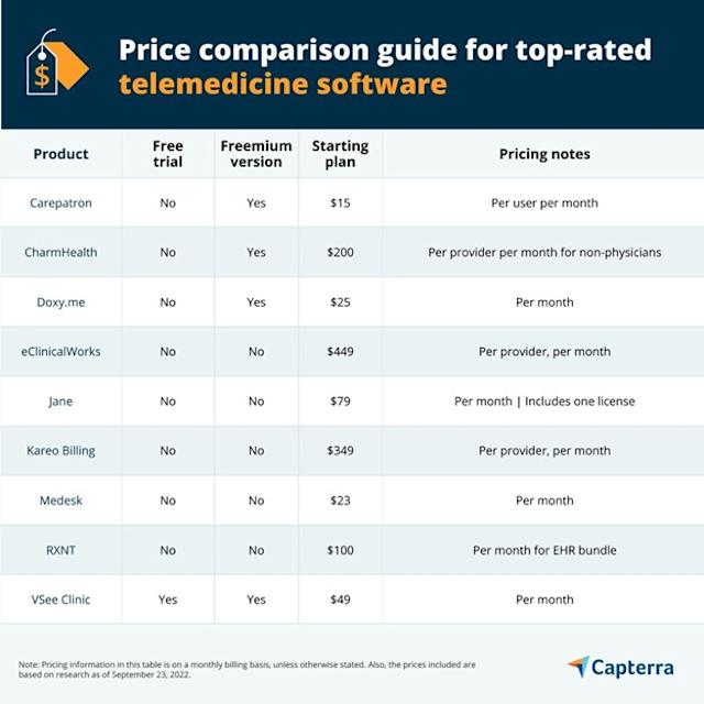 Capterra Value Report: A Price Comparison Guide for Telemedicine ...