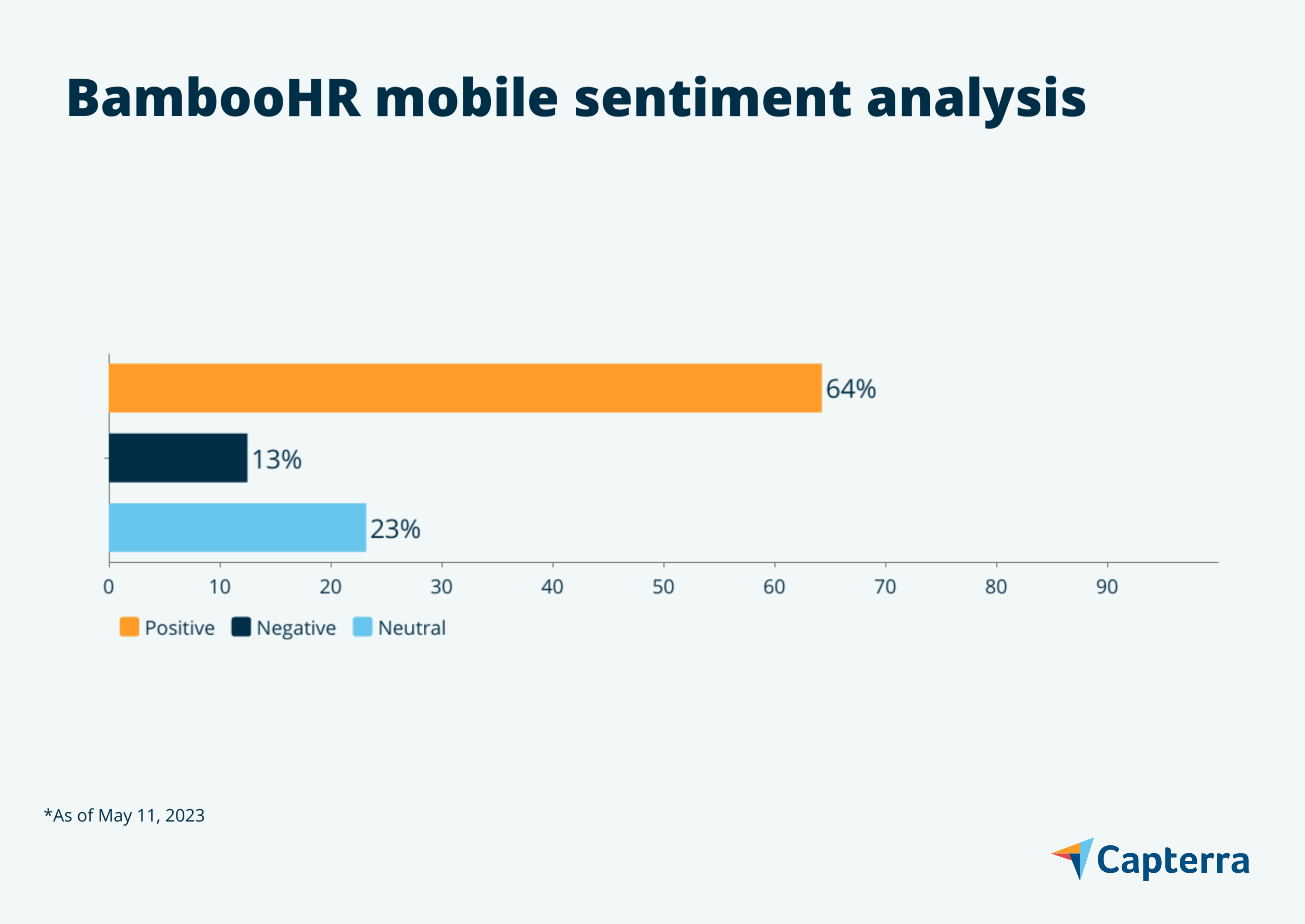 BambooHR mobile sentiment analysis graphic for the blog article "7 Payroll Mobile Apps Users Love"