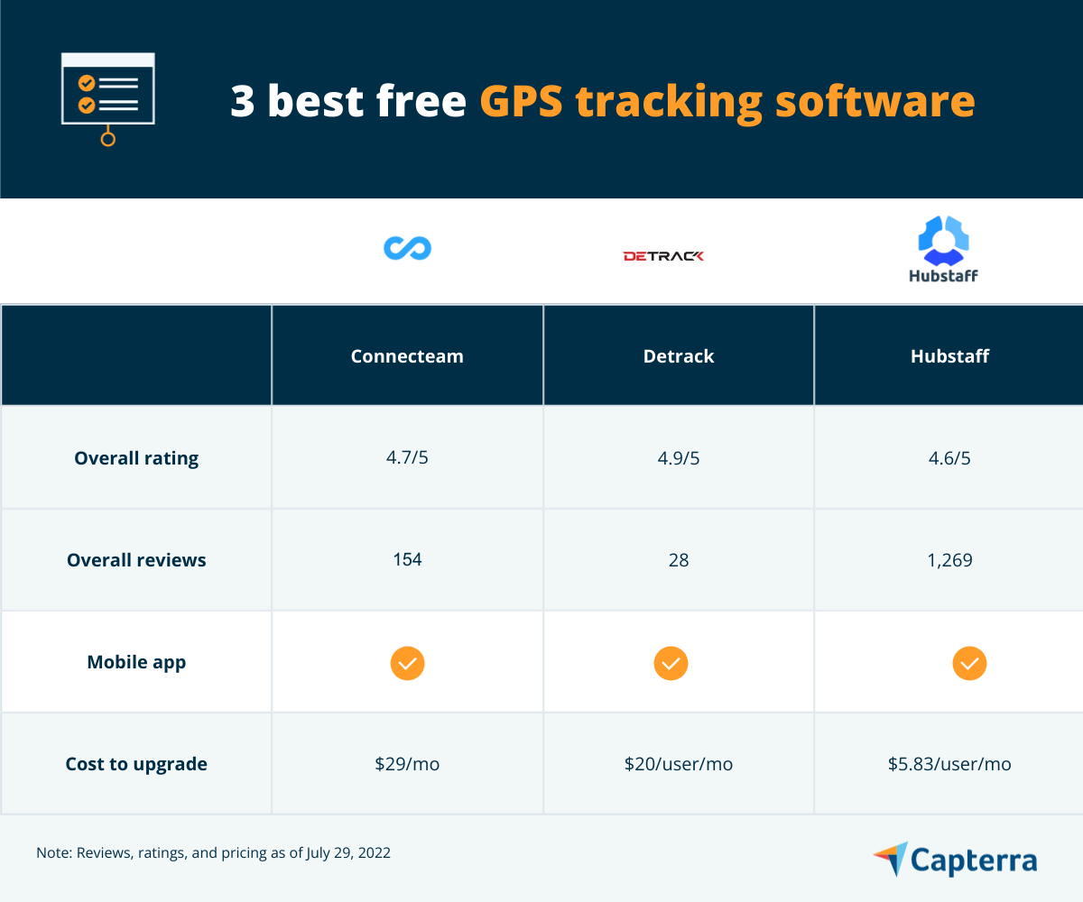 1st image for the blog article "3 Best Free GPS Tracking Software"