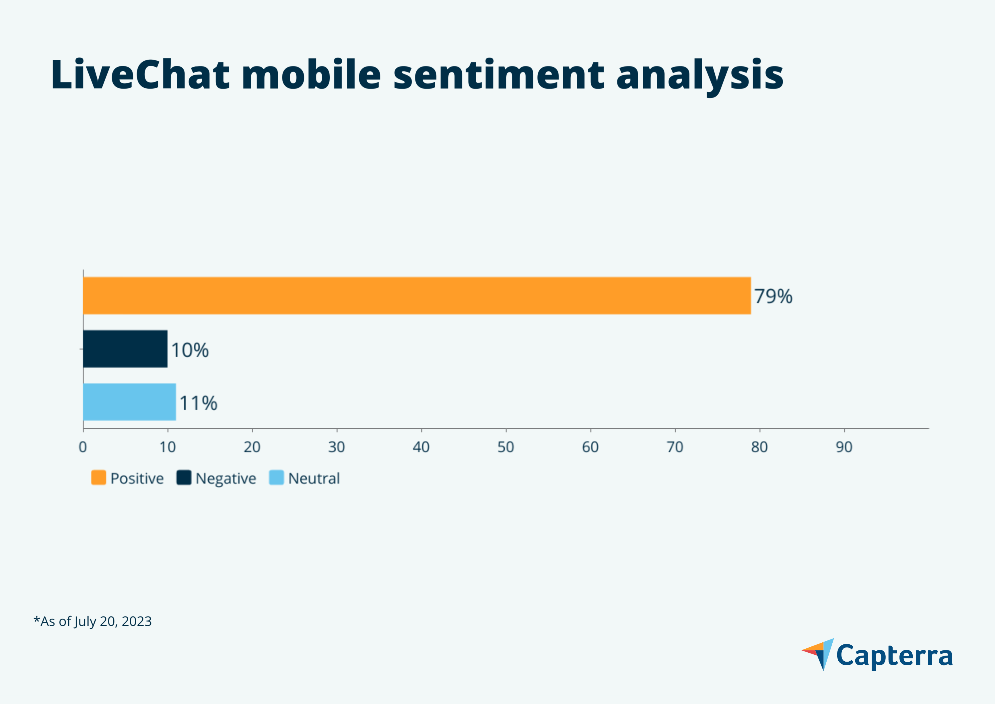 LiveChat mobile sentiment graphic for the blog article "7 Customer Service Mobile Apps Users Love"