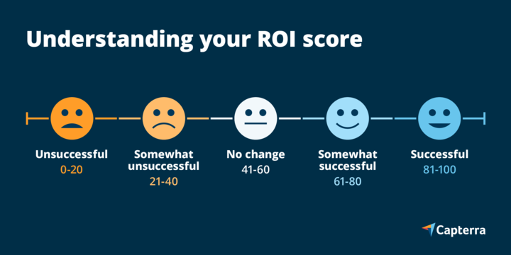 Understanding the ROI score graphic for the blog article "How To Measure the Success of Your Software Adoption"