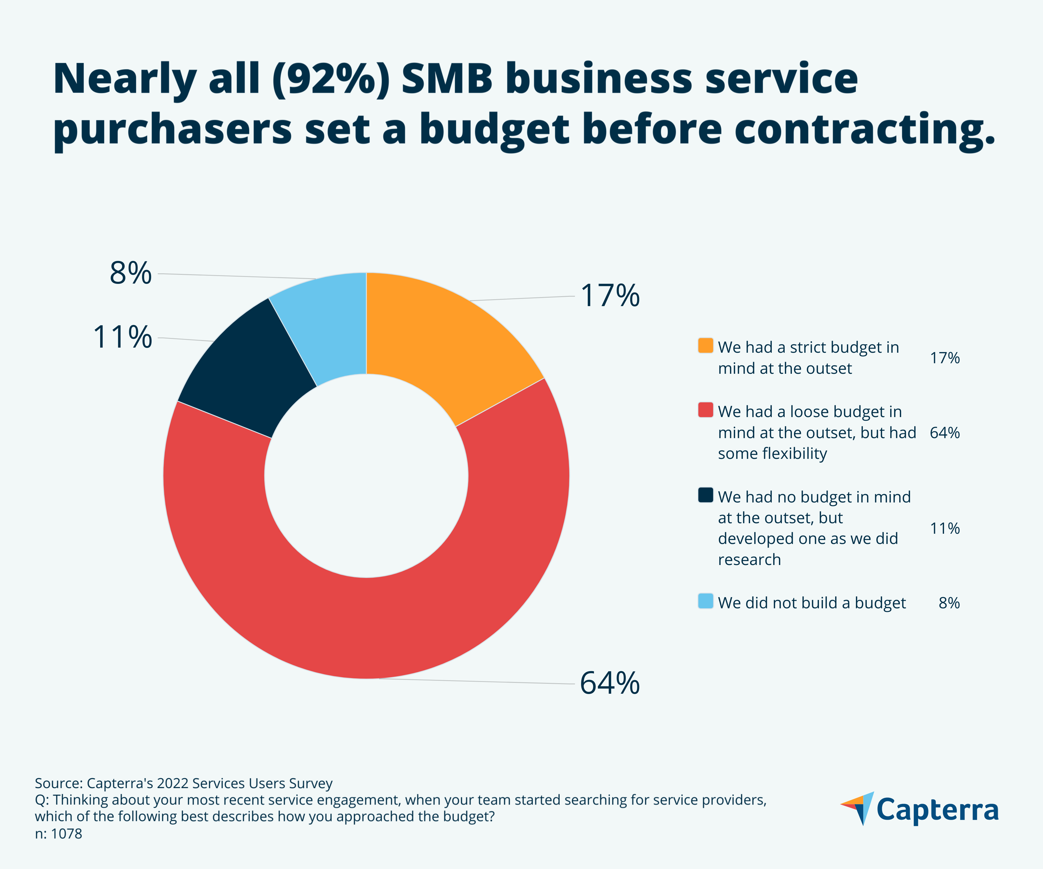 Purchasers set a budget graphic for the blog article "Considering Using Business Services? Agility Is a Key Factor for Small Businesses"