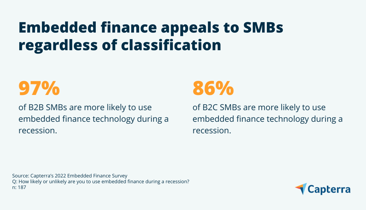 Graphic showing stats related to embedded finance classification, for the blog article "Navigating the Hype of Embedded Finance: 5 Trends to Keep on Your Radar"