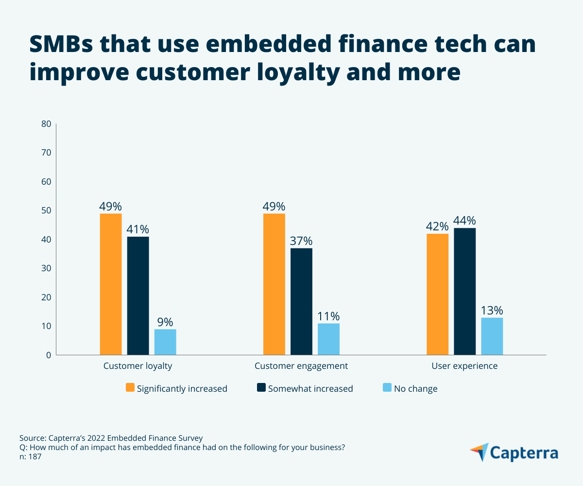 graphic showing the benefits of embedded finance tech, for the blog article "Navigating the Hype of Embedded Finance: 5 Trends to Keep on Your Radar"