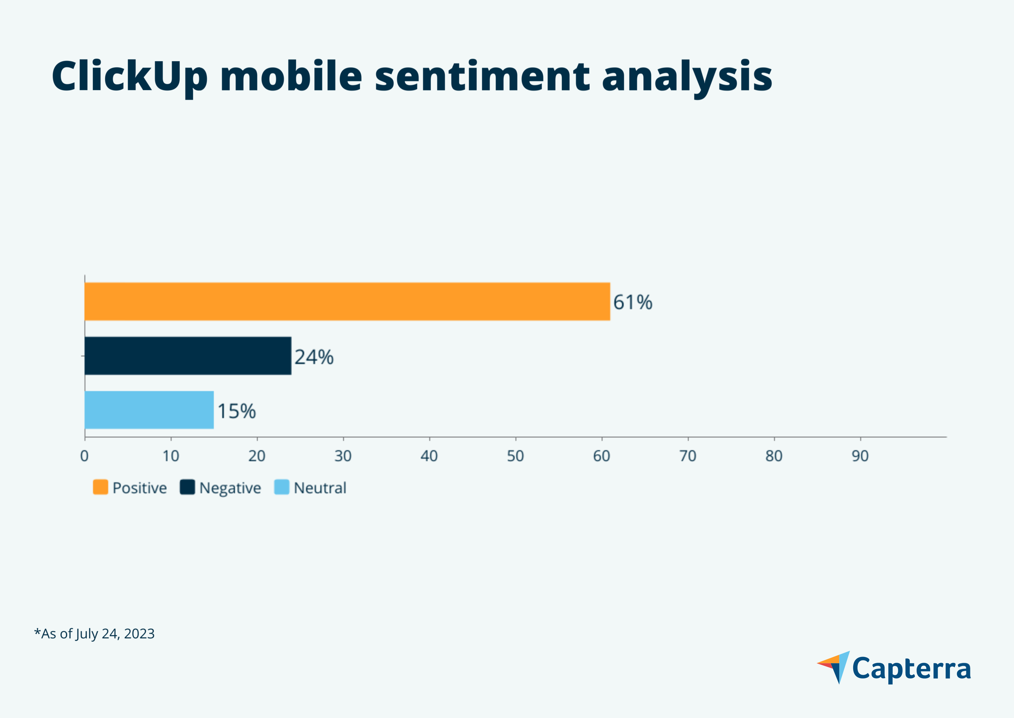 ClickUp mobile sentiment graphic for the blog article "7 Task Management Mobile Apps Users Love"
