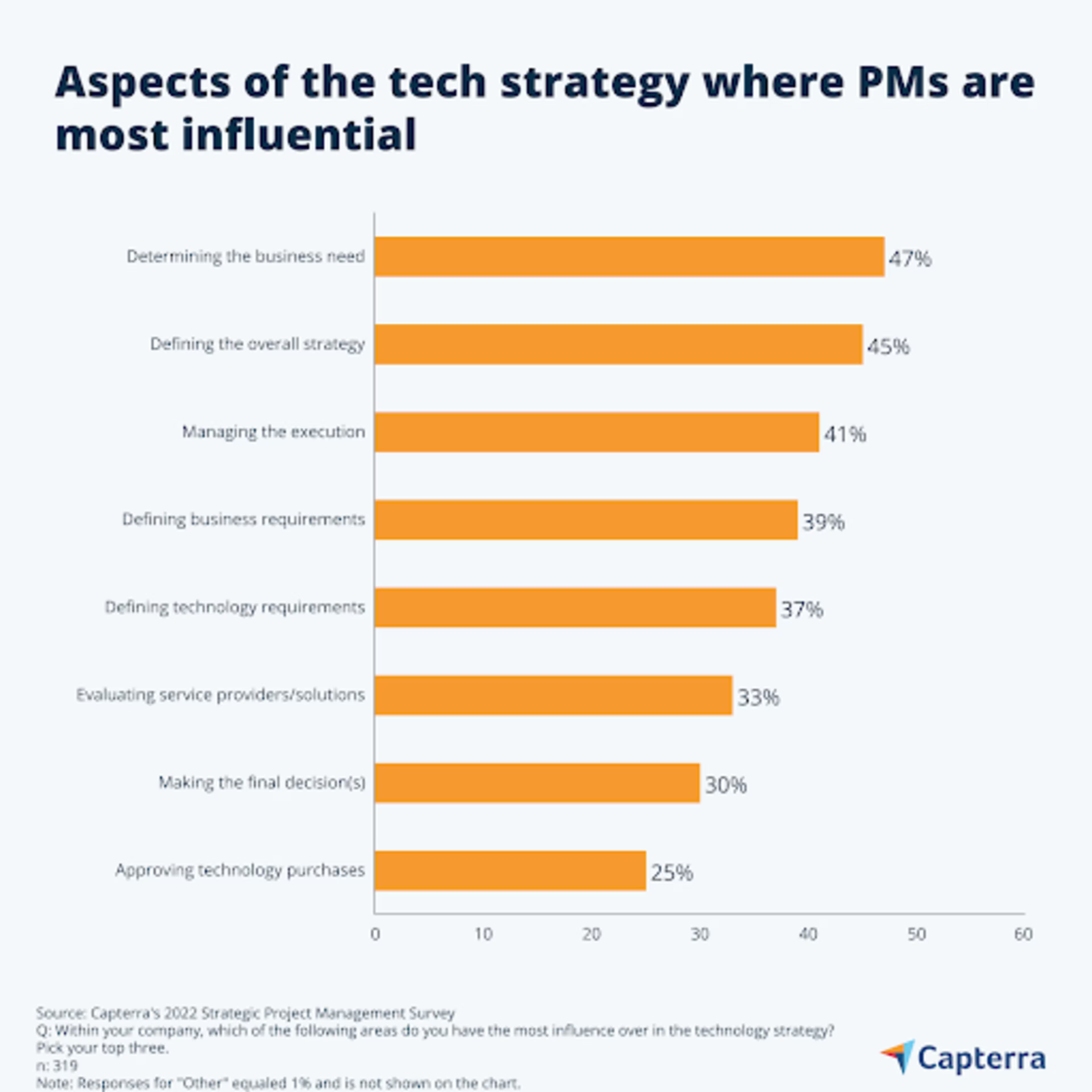 CAP_10142022_aspects-of-the-tech-strategy-where-PMs-are-more-influential_png