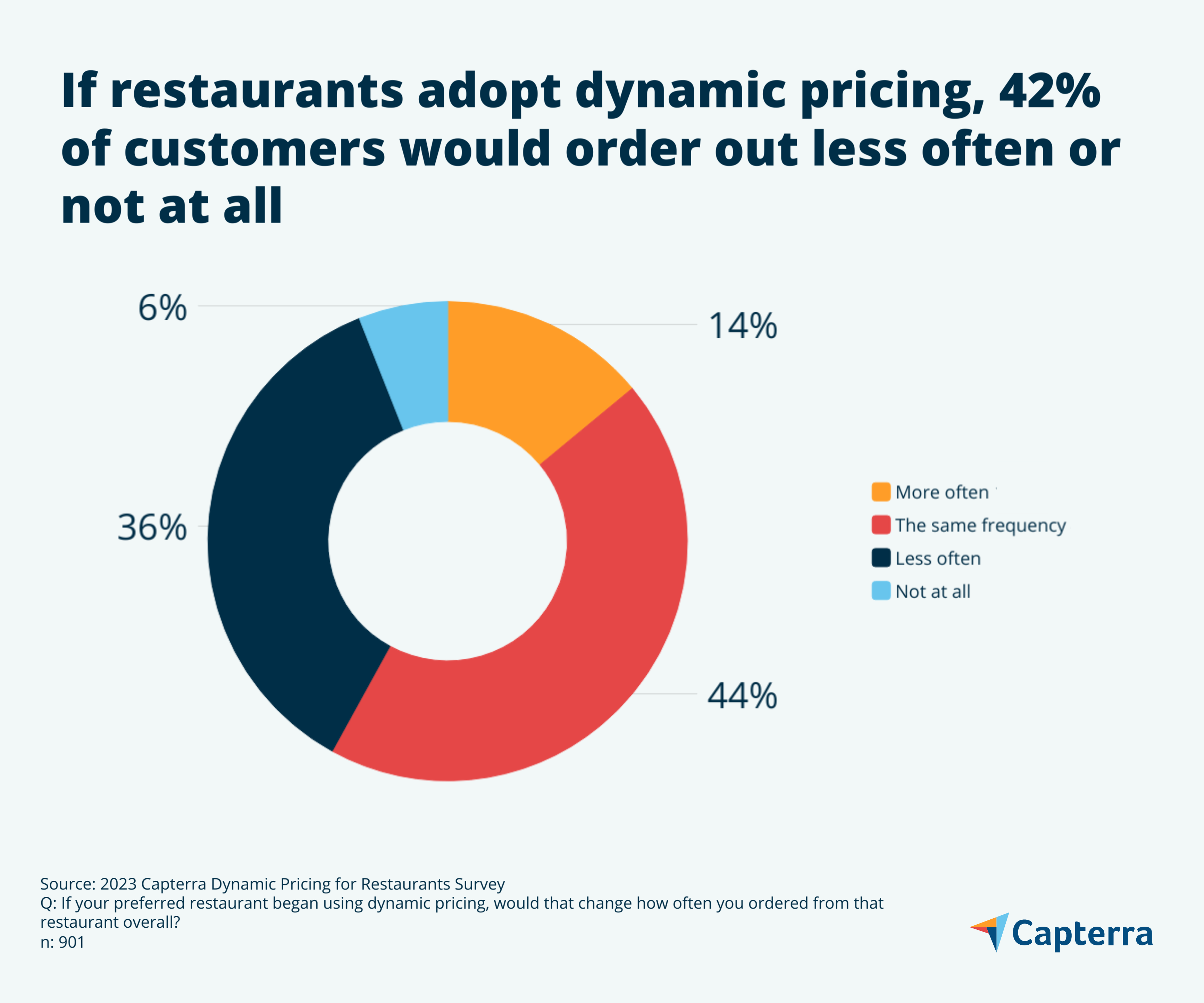 Dynamic pricing adoption stat for the blog article "Dynamic Pricing Leads to Serious Losses: Busting the Top 3 Myths Surrounding This Emerging Tech"