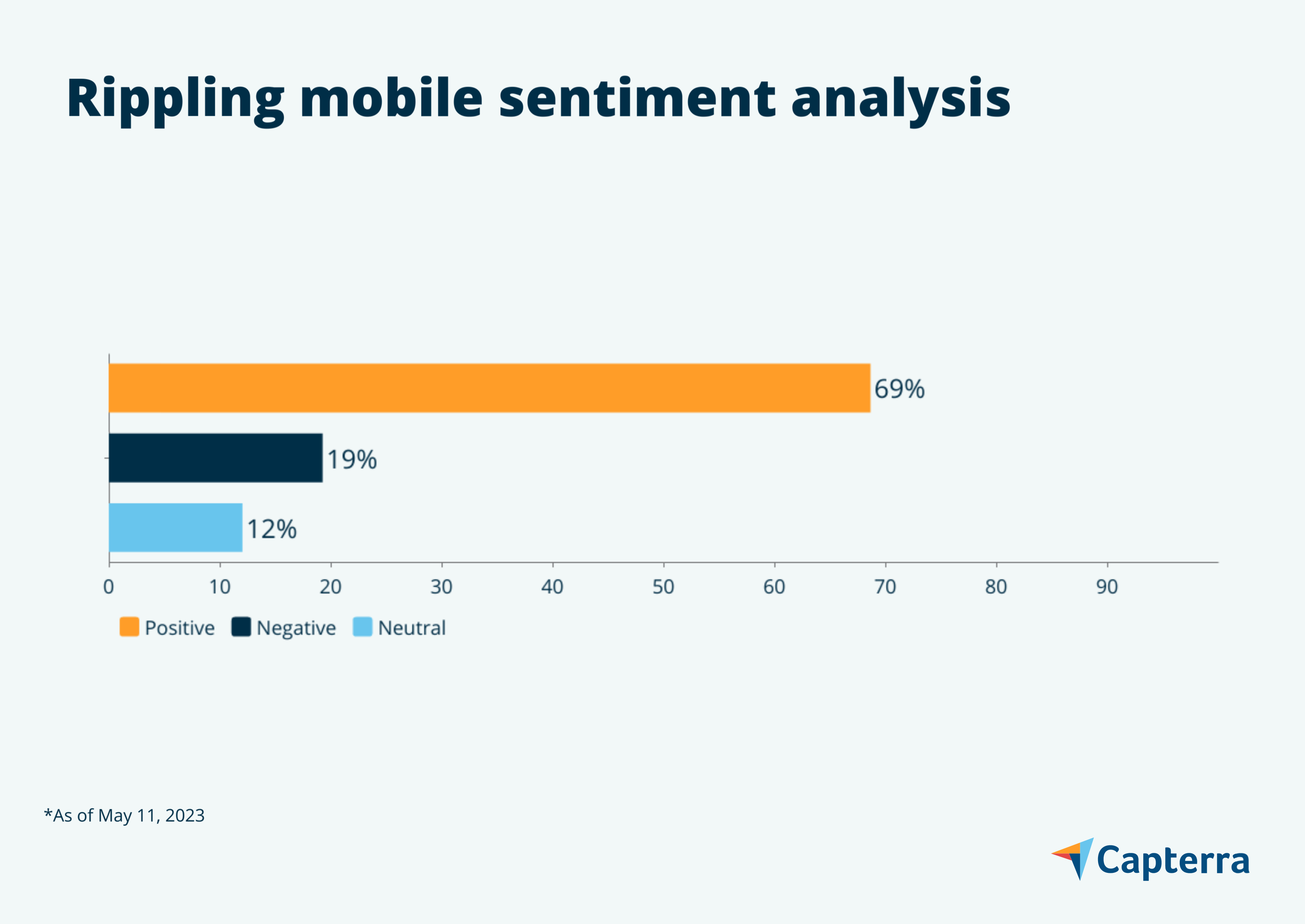 Rippling mobile sentiment analysis graphic for the blog article "7 Payroll Mobile Apps Users Love"