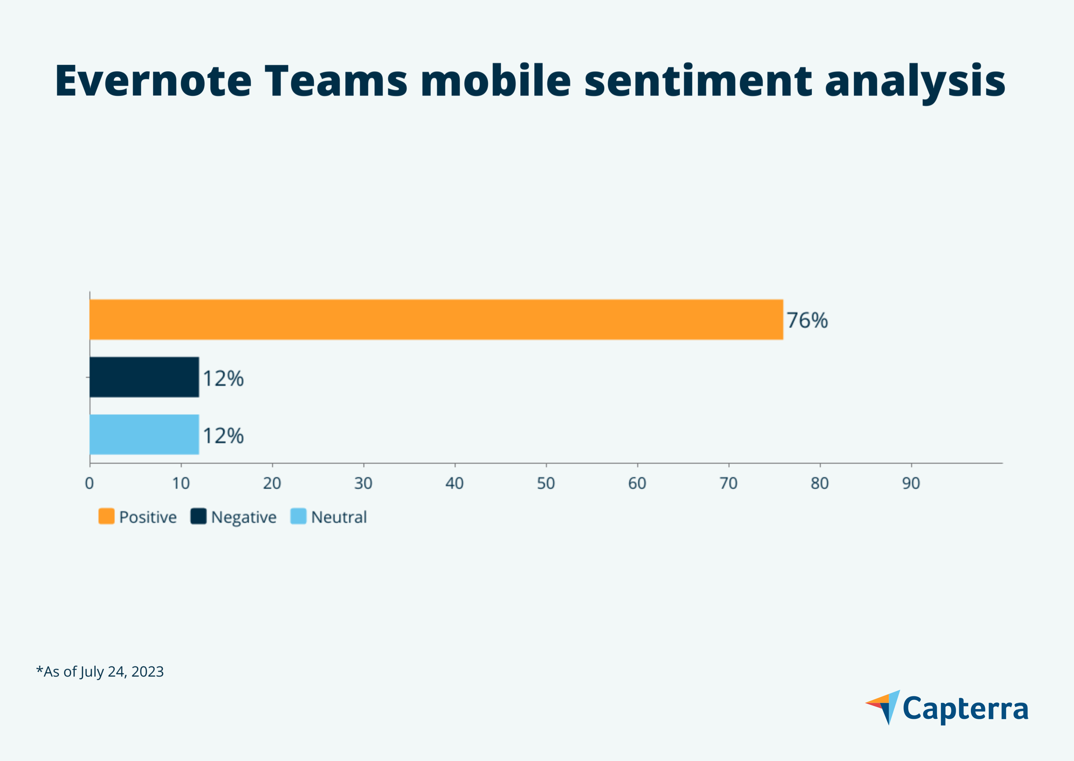 Evernote Teams mobile sentiment graphic for the blog article "7 Task Management Mobile Apps Users Love"