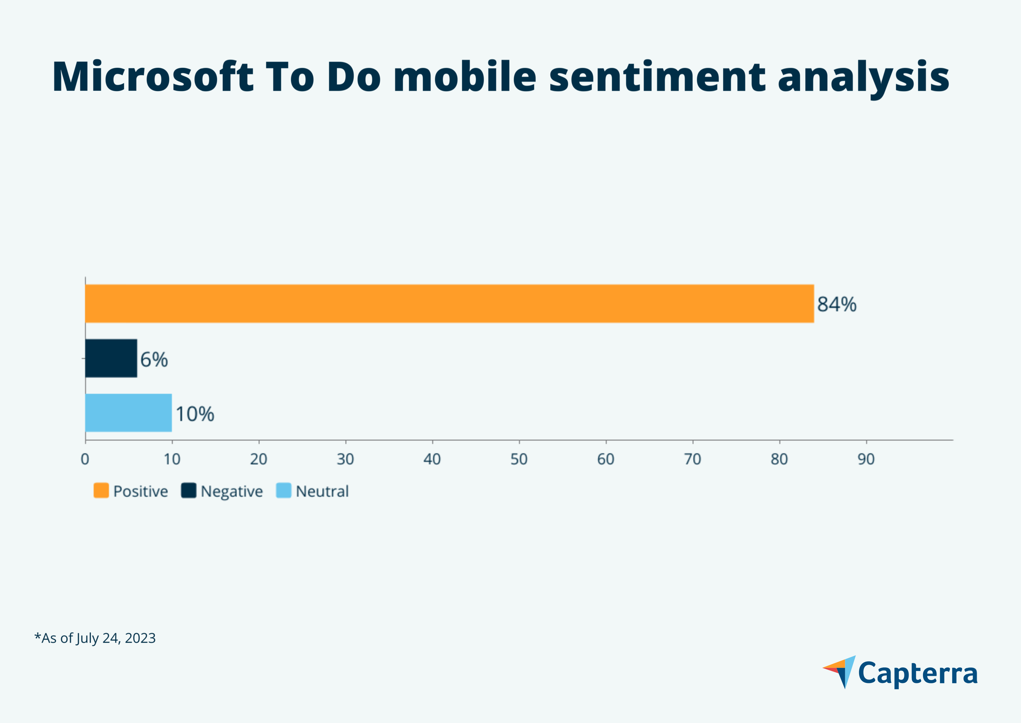 Microsoft To Do mobile sentiment graphic for the blog article "7 Task Management Mobile Apps Users Love"