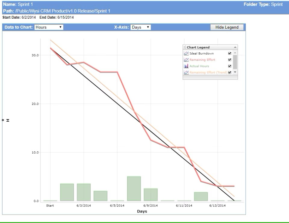 A requirements management tool showcasing burndown and ideal lines