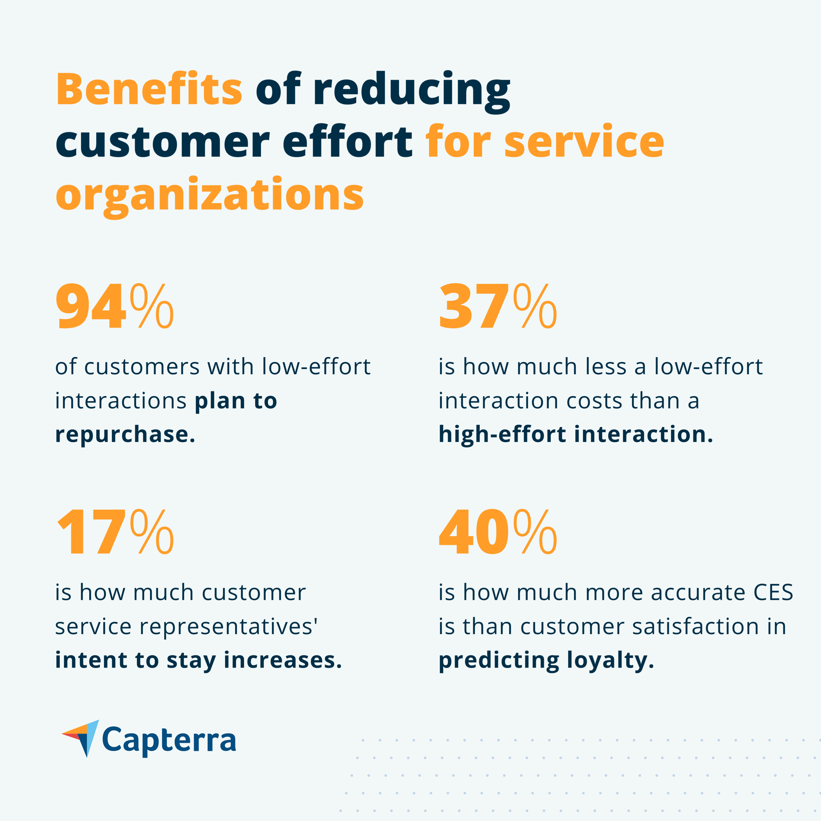 Benefits of reducing customer effort for service orgs graphic for the blog article "4 Retention Metrics Customer Service Teams Should Track"
